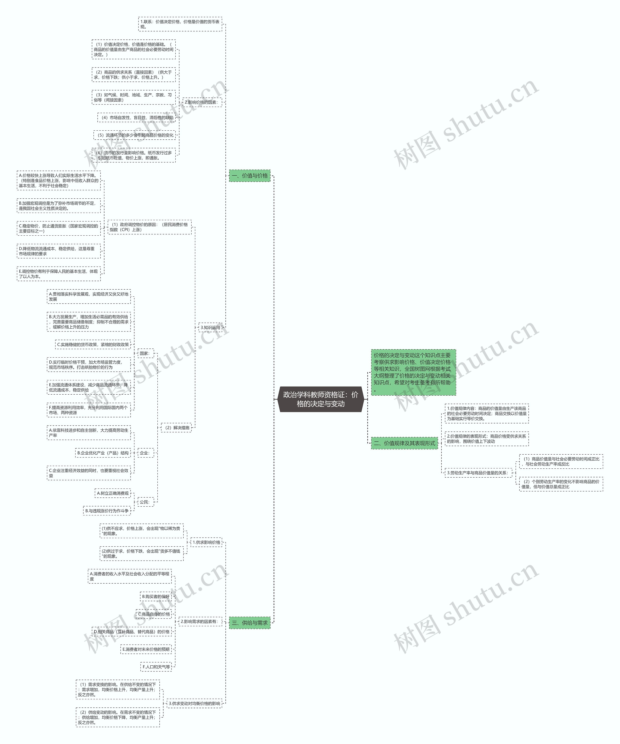 政治学科教师资格证：价格的决定与变动思维导图