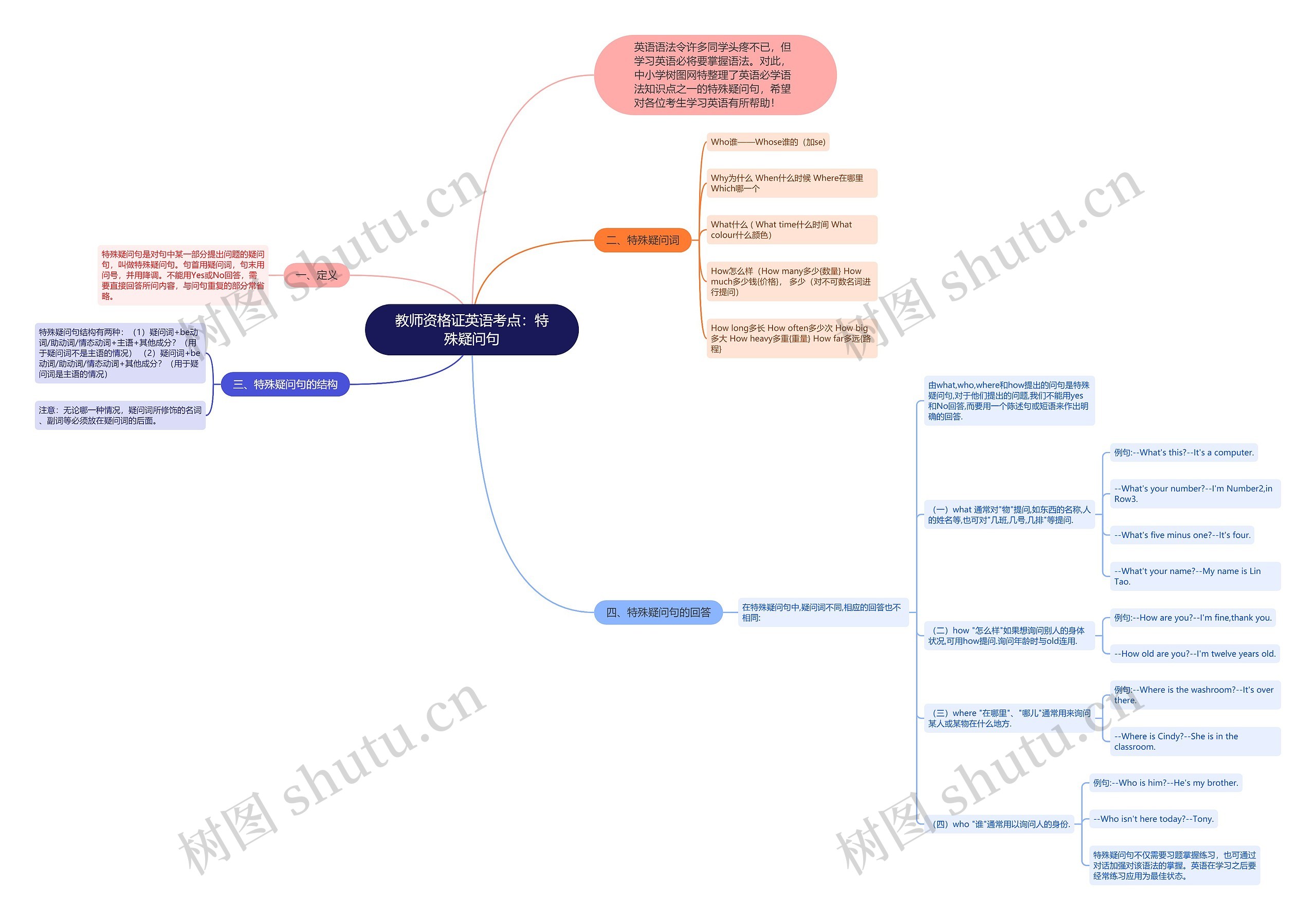 教师资格证英语考点：特殊疑问句思维导图