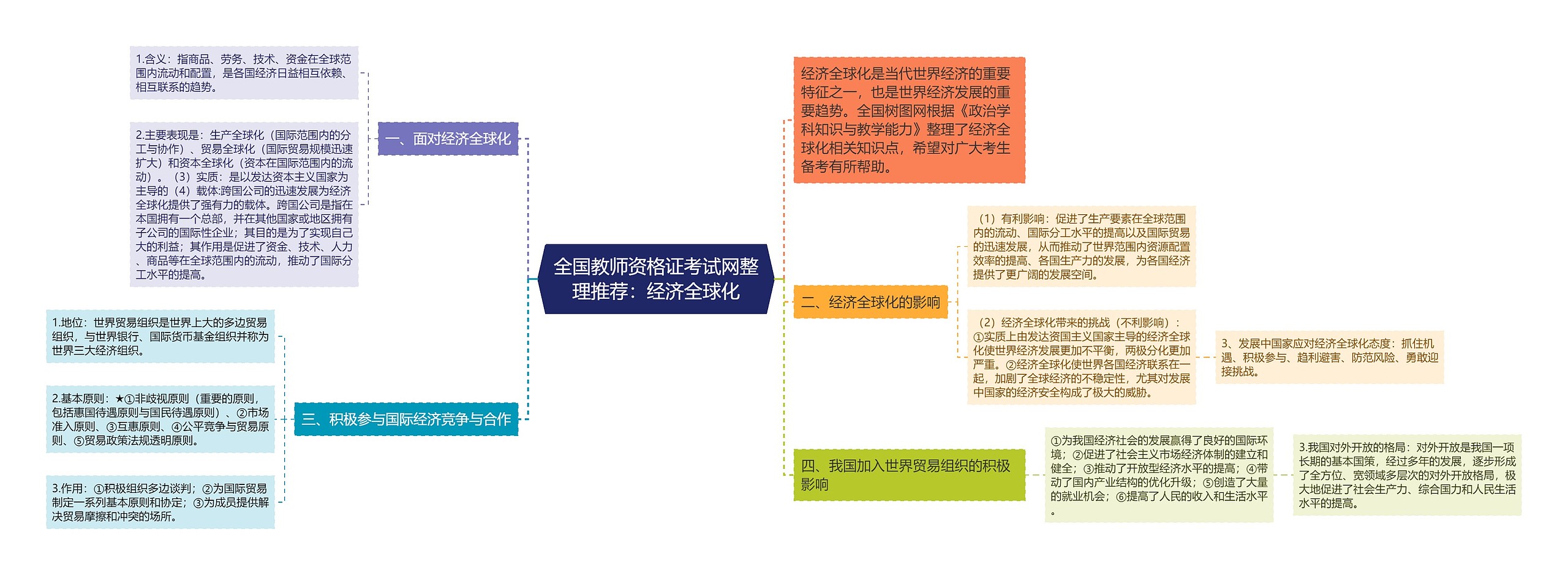 全国教师资格证考试网整理推荐：经济全球化思维导图