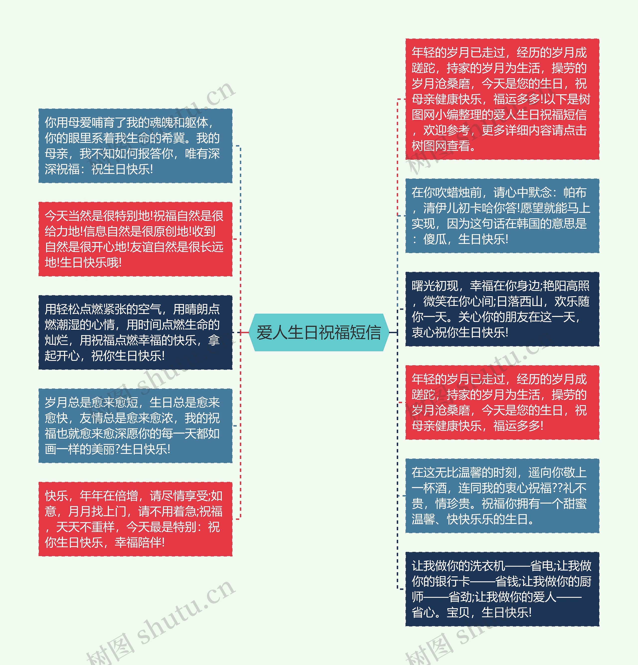 爱人生日祝福短信思维导图