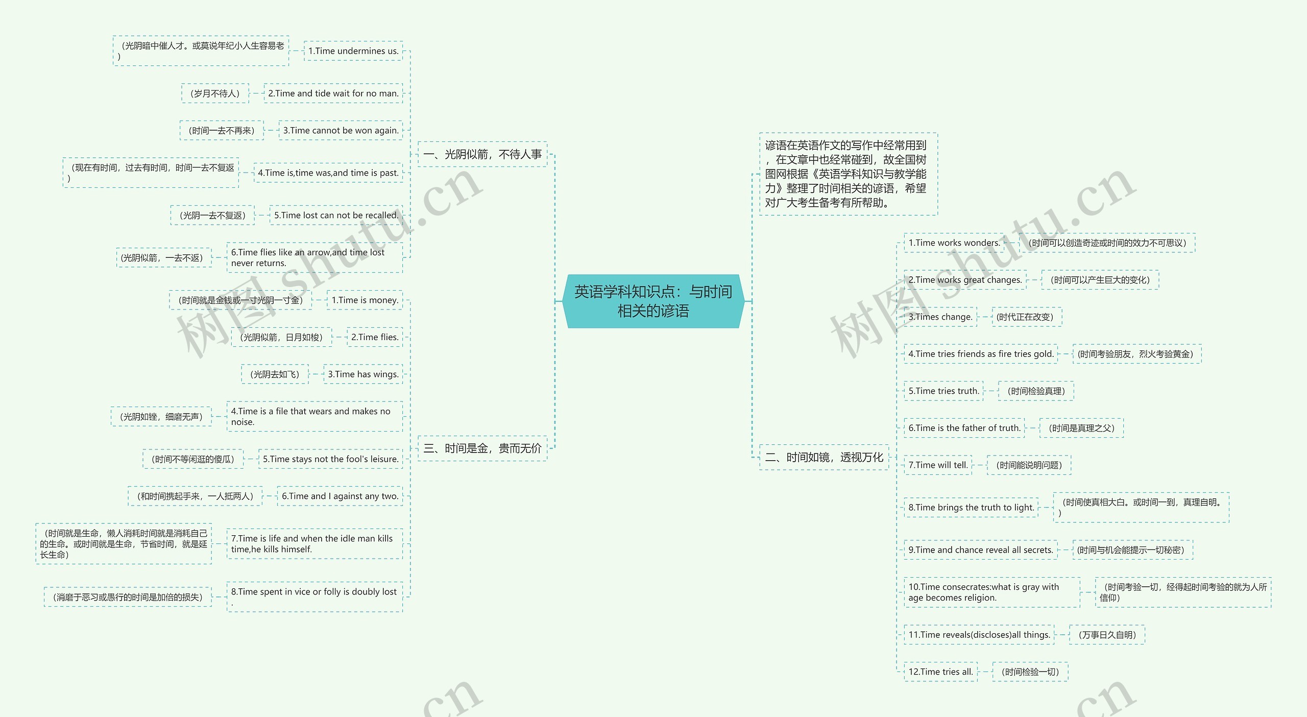 英语学科知识点：与时间相关的谚语思维导图