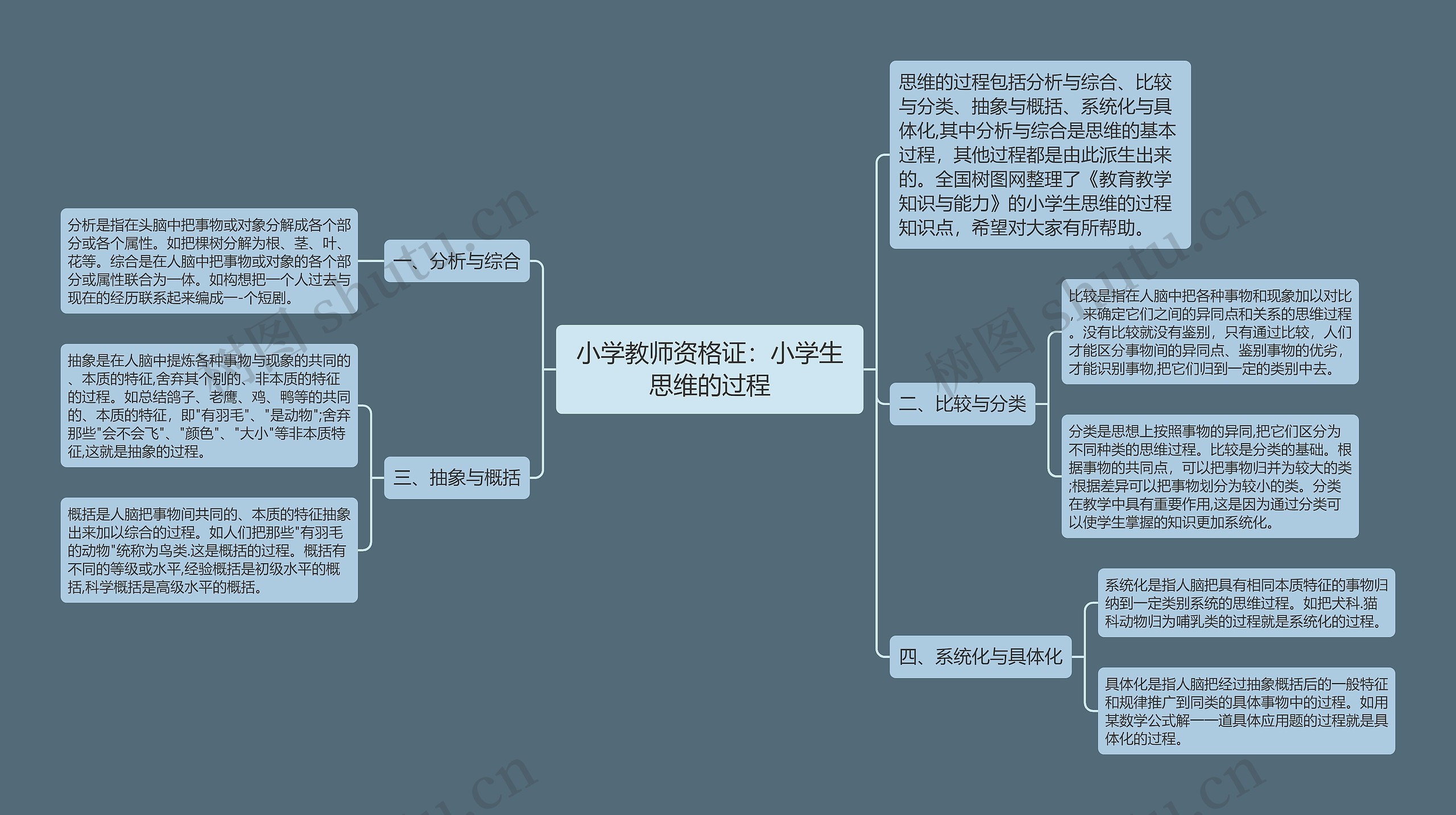 小学教师资格证：小学生思维的过程思维导图