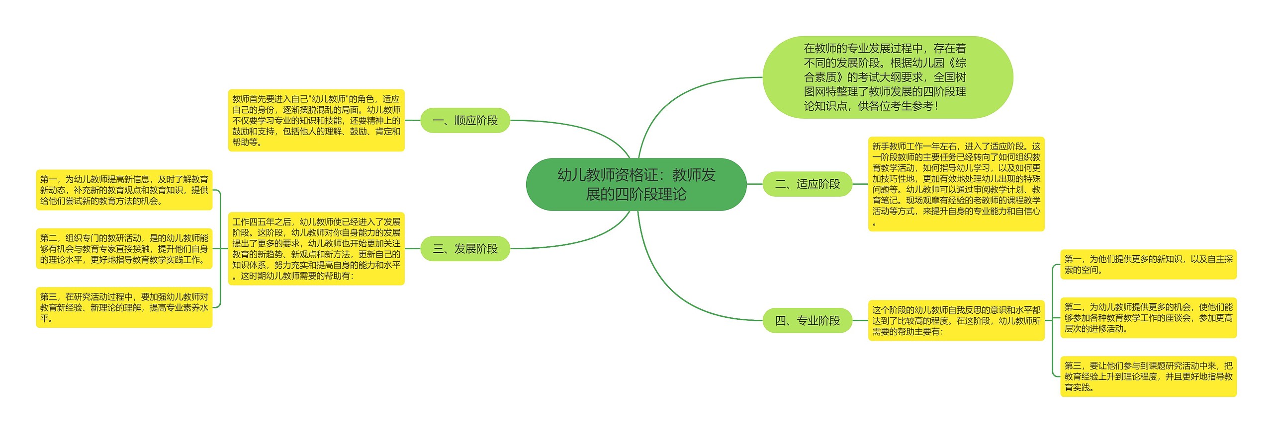 幼儿教师资格证：教师发展的四阶段理论思维导图