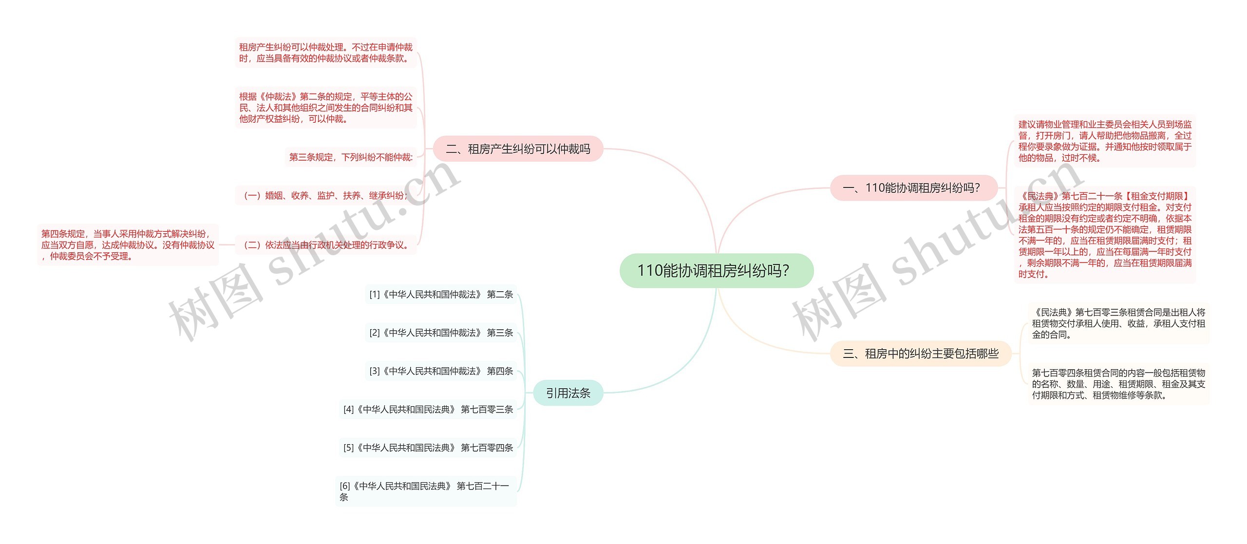 110能协调租房纠纷吗？思维导图