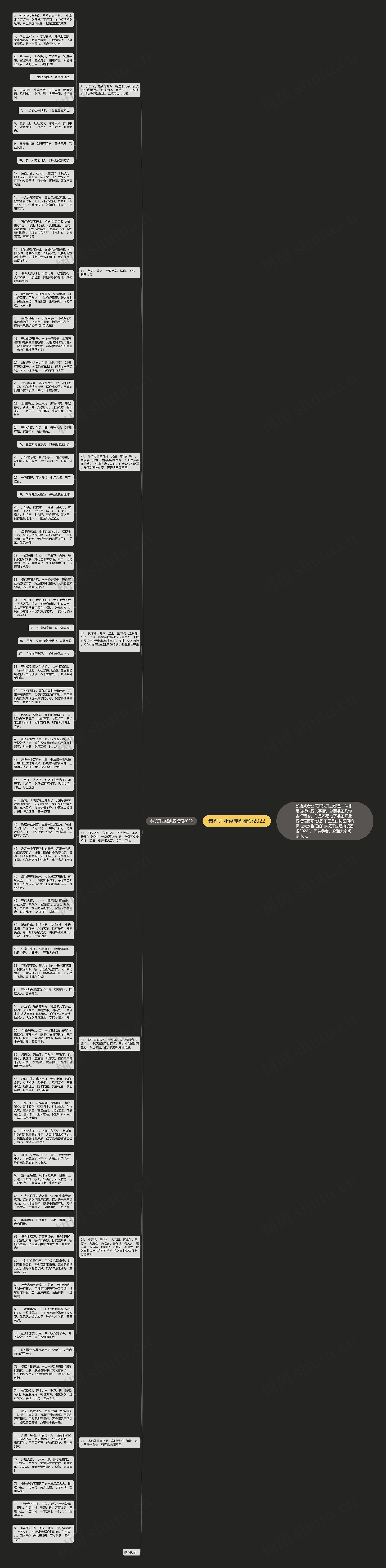恭祝开业经典祝福语2022思维导图
