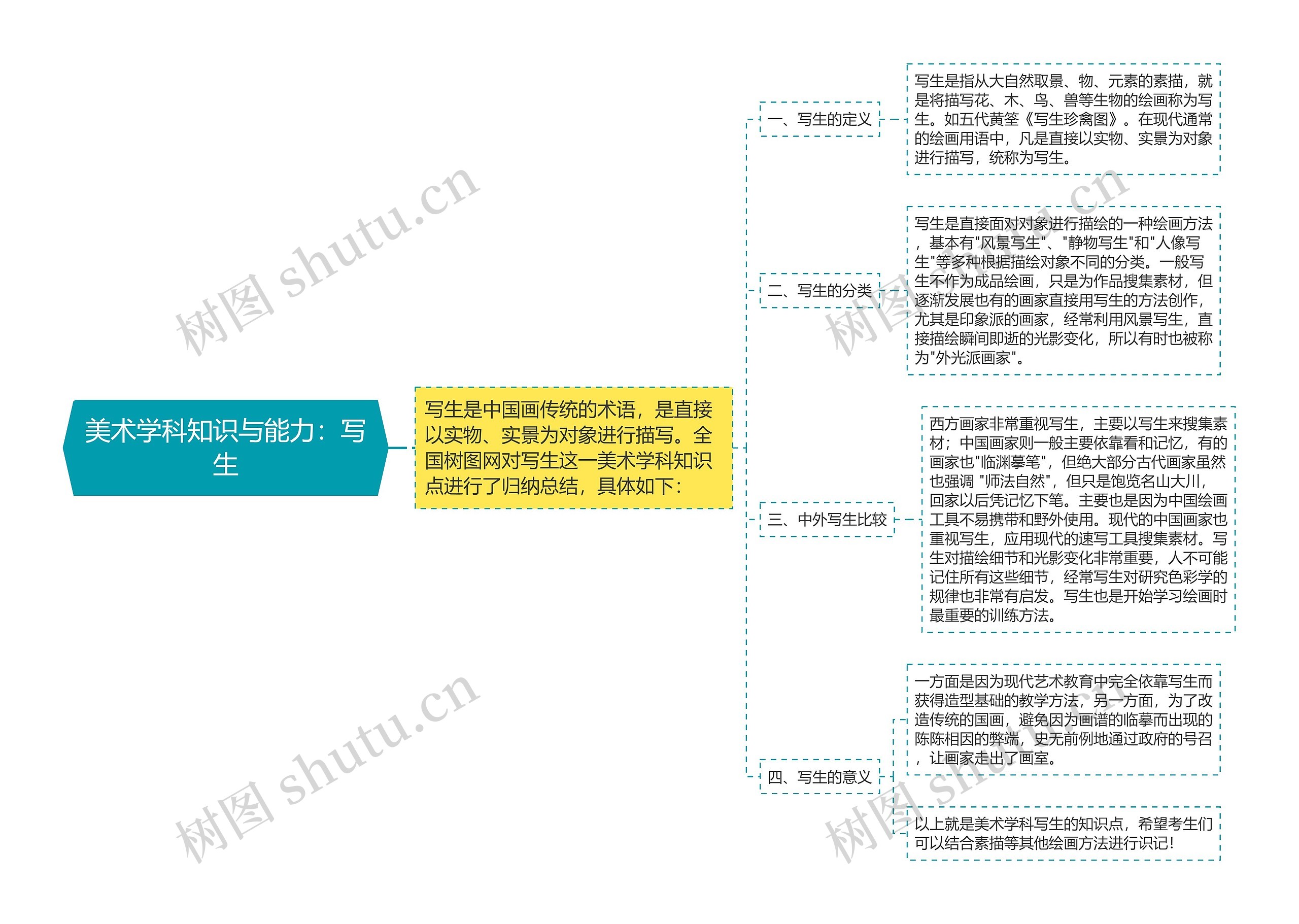 美术学科知识与能力:写生思维导图高清图 美术学科知识与能力:写生思维导图