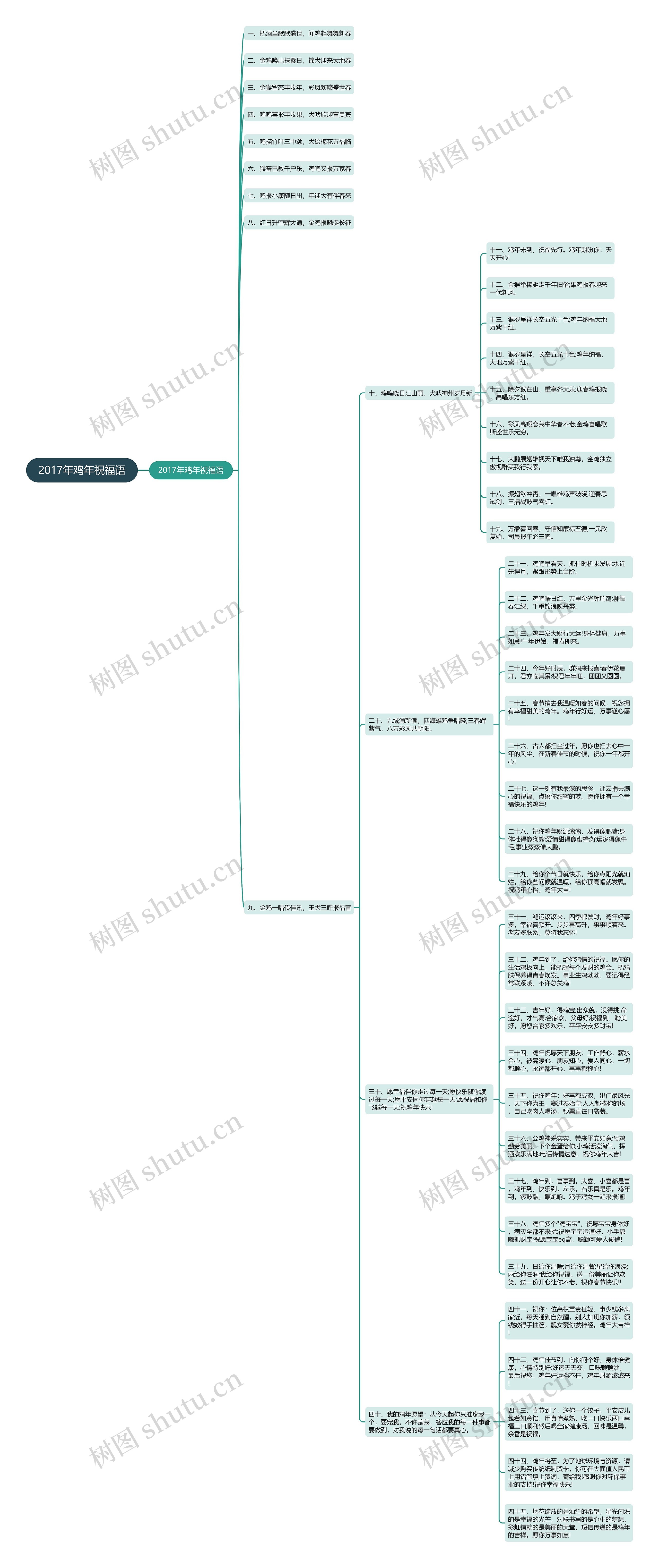2017年鸡年祝福语思维导图