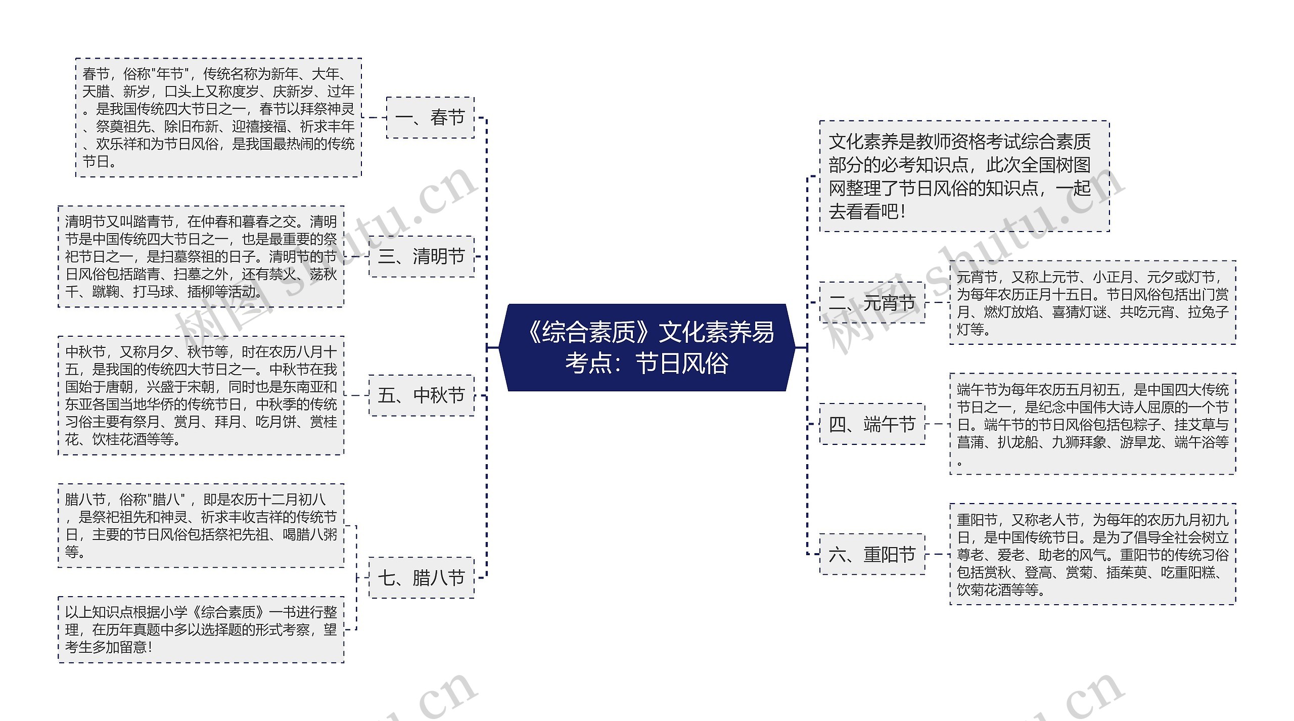 《综合素质》文化素养易考点：节日风俗