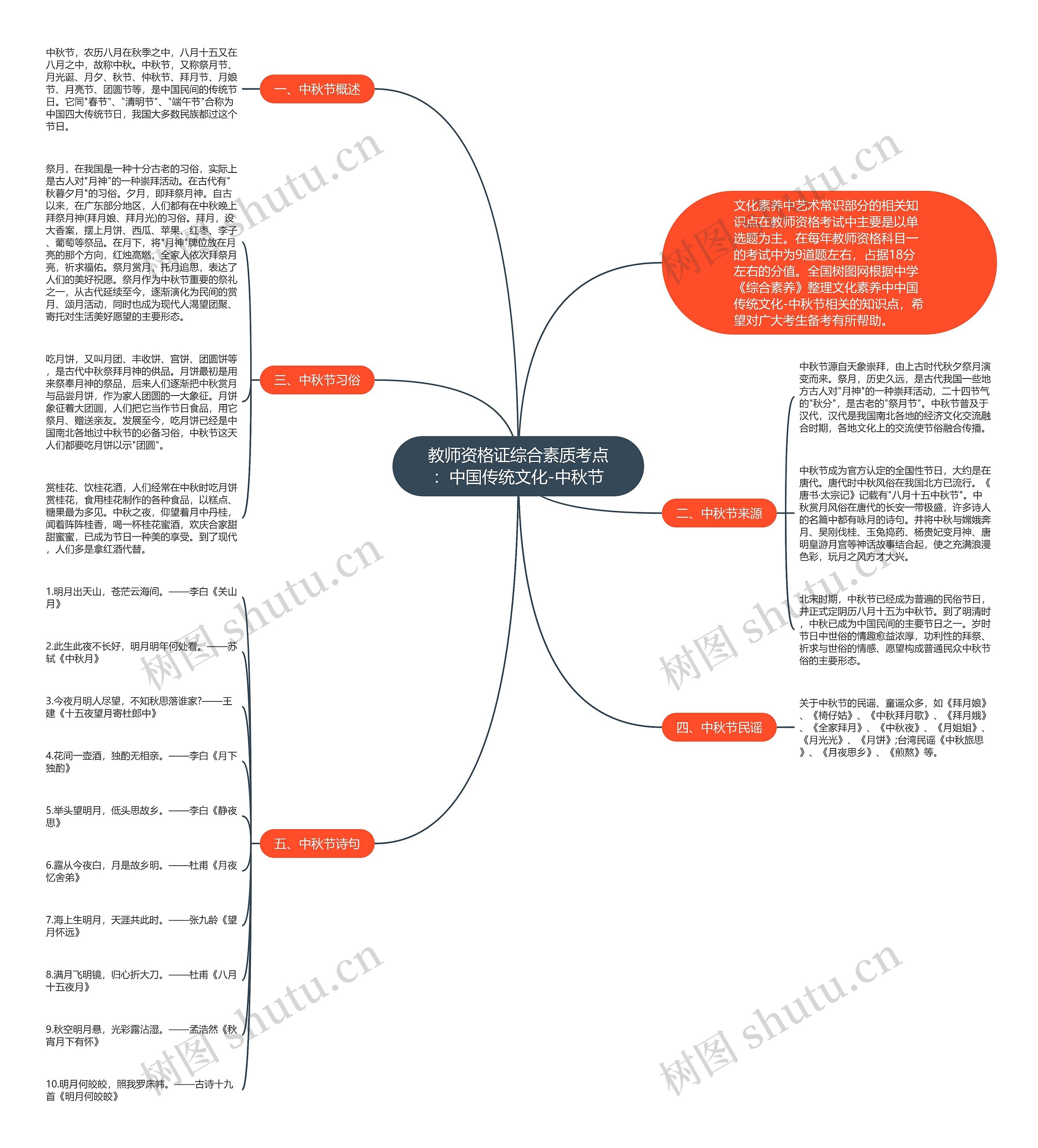 教师资格证综合素质考点：中国传统文化-中秋节思维导图