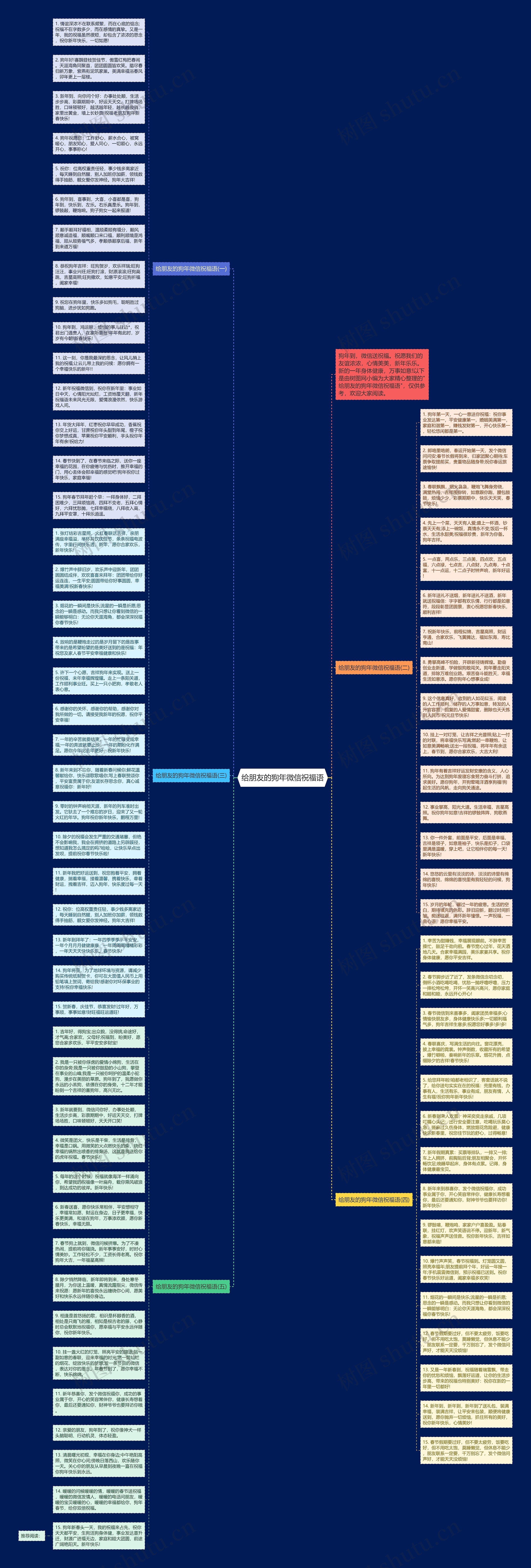 给朋友的狗年微信祝福语思维导图