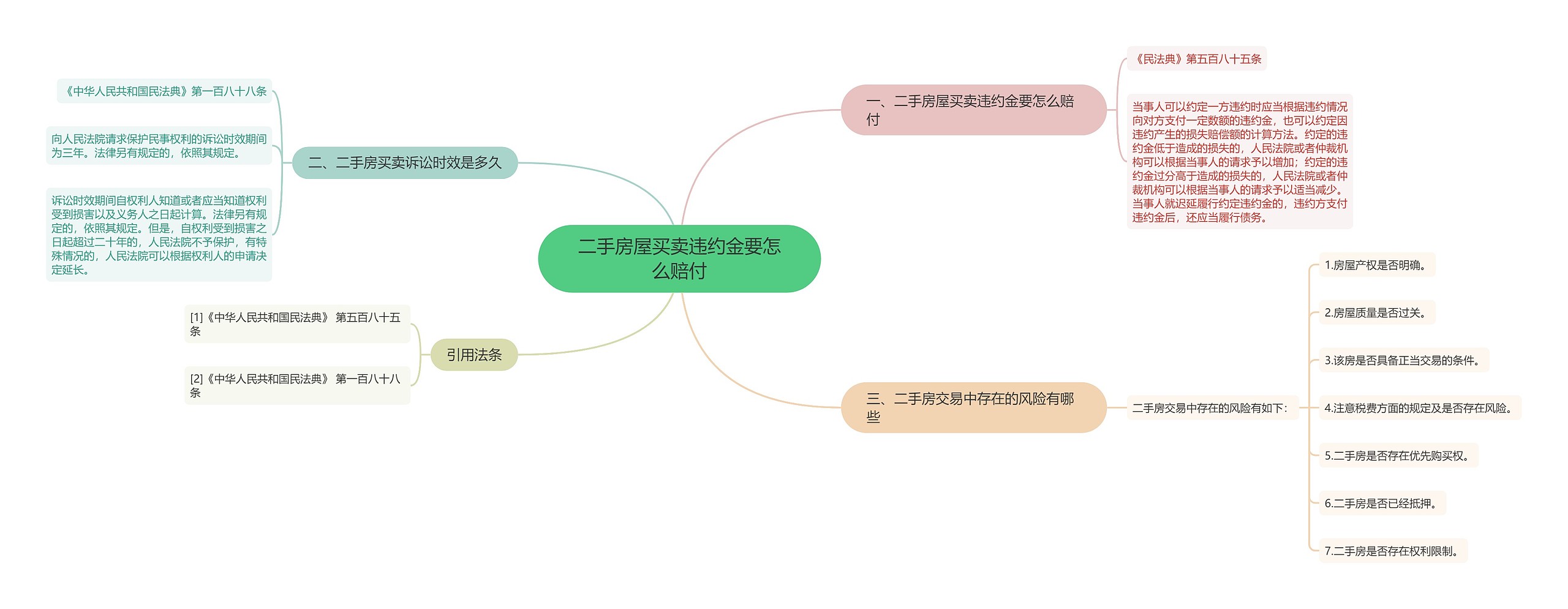 二手房屋买卖违约金要怎么赔付