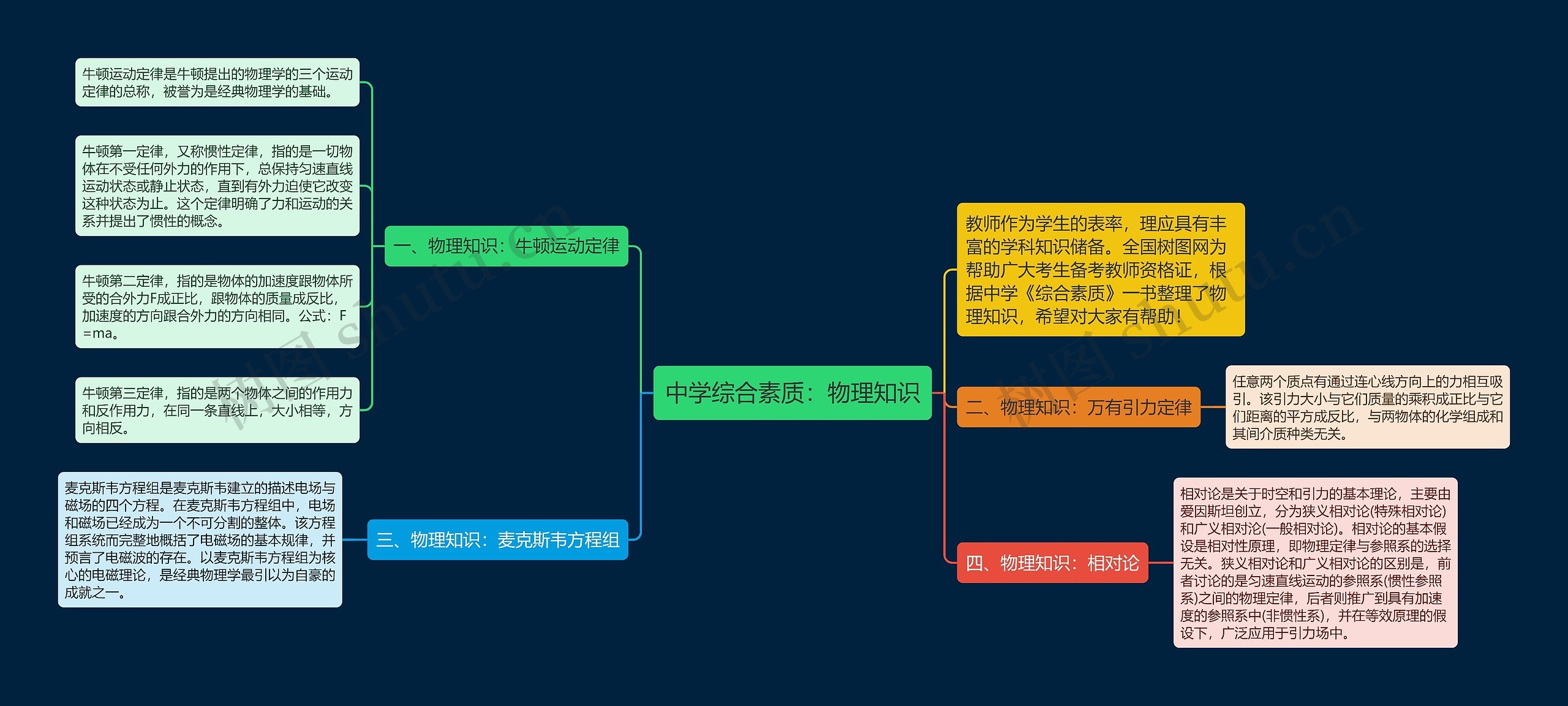 中学综合素质：物理知识思维导图