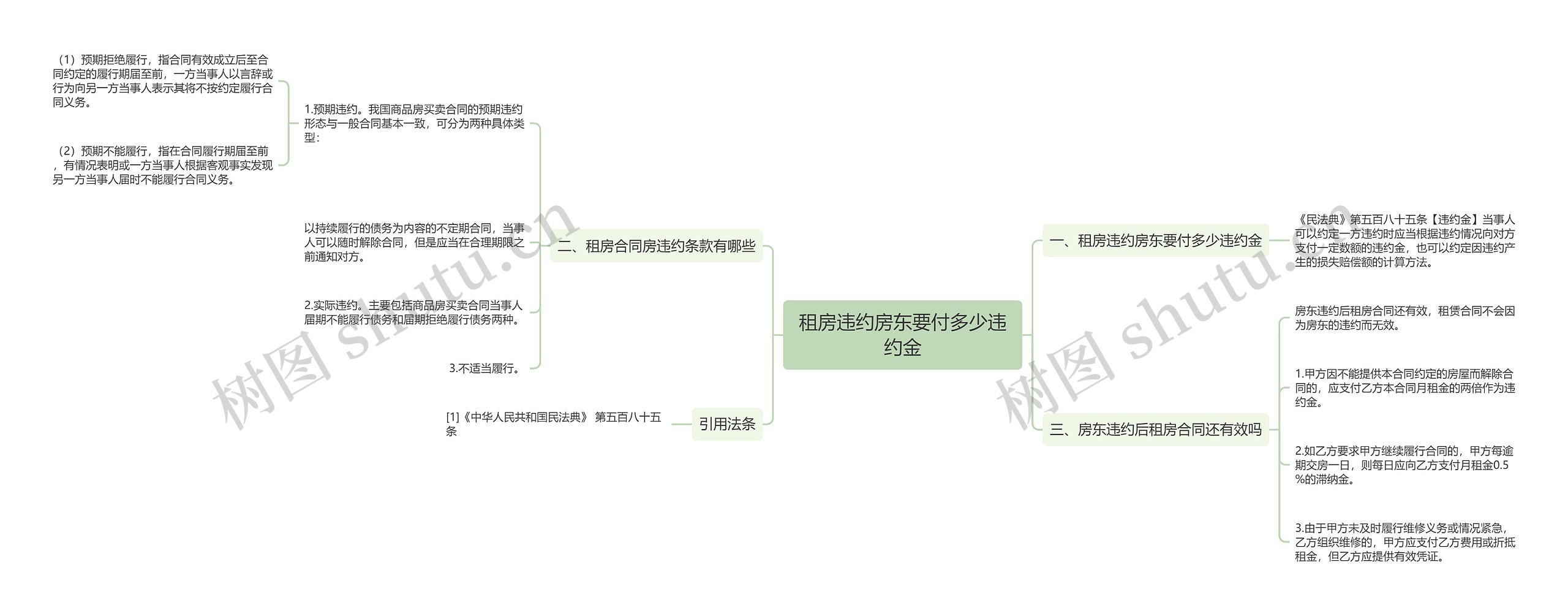 租房违约房东要付多少违约金思维导图