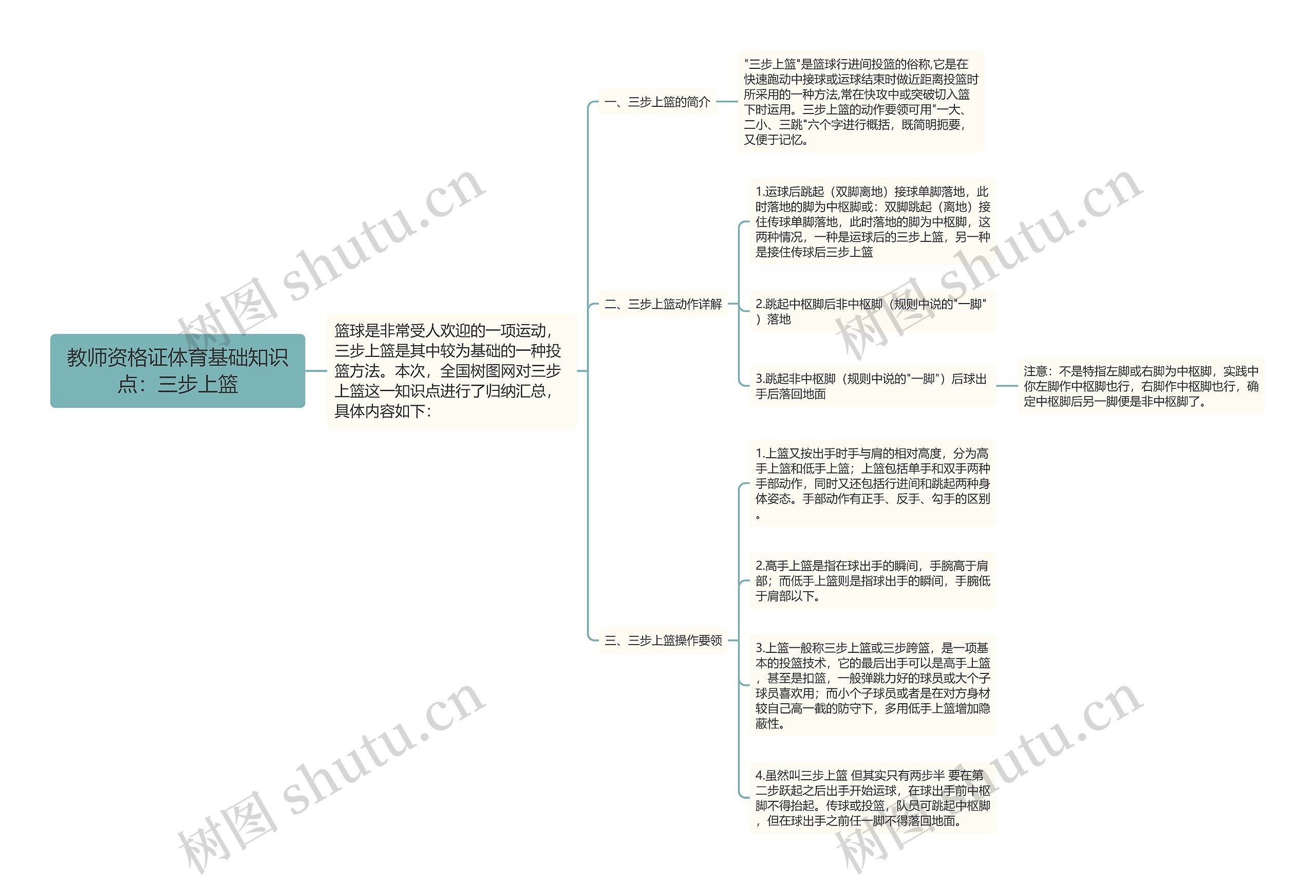 教师资格证体育基础知识点：三步上篮思维导图