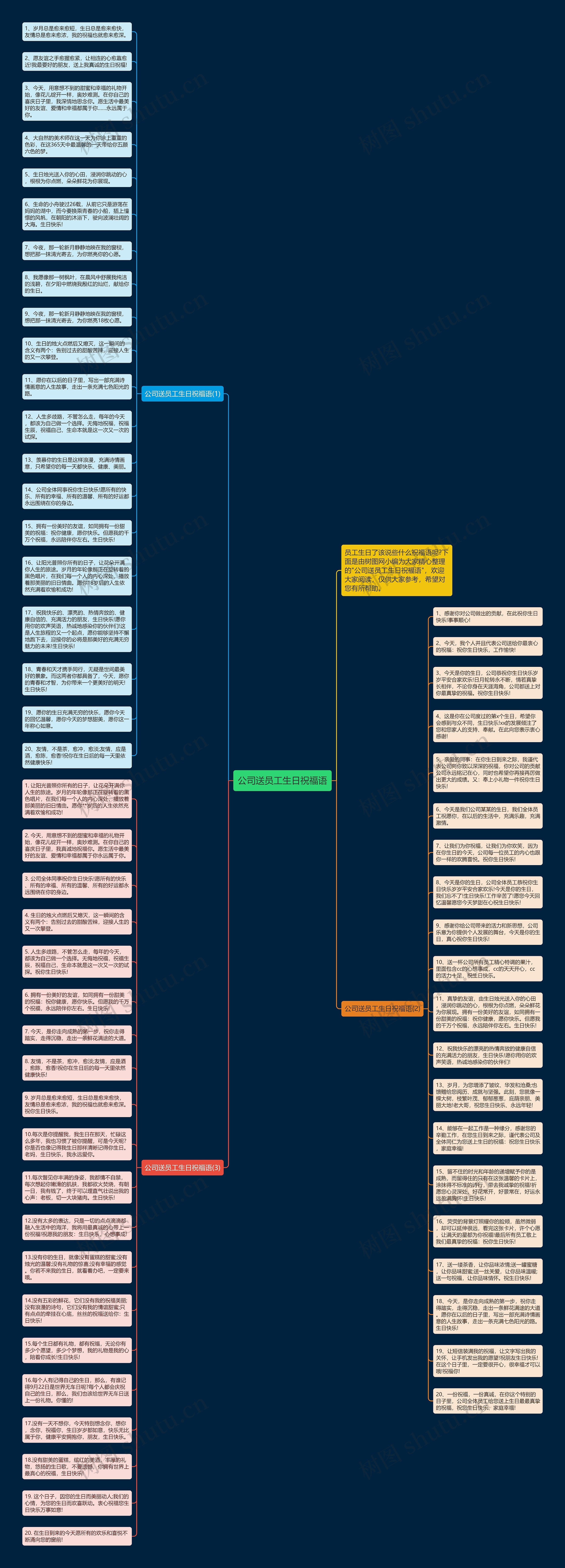 公司送员工生日祝福语思维导图