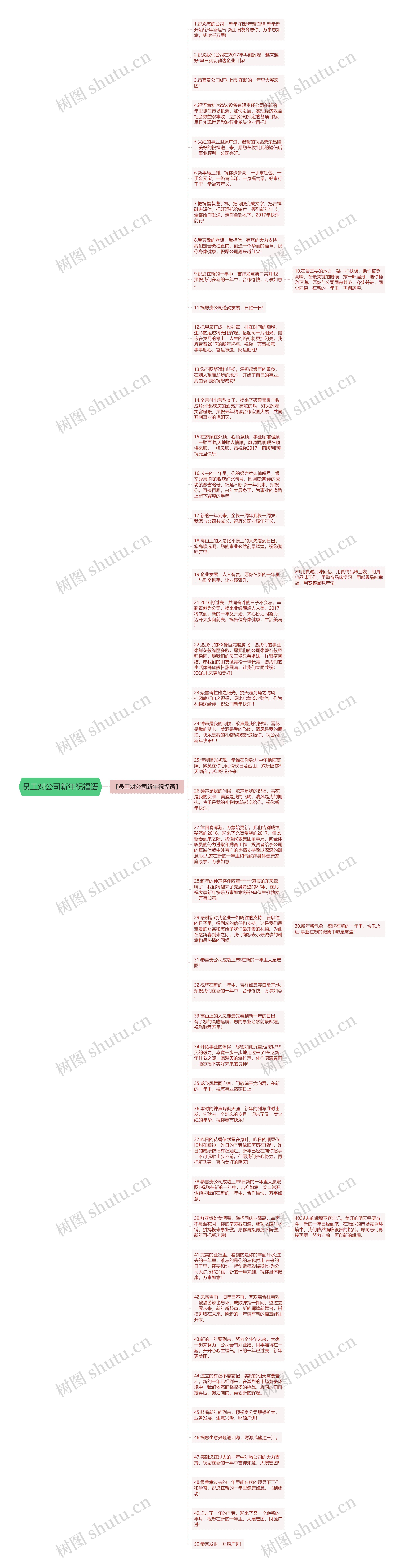 员工对公司新年祝福语思维导图
