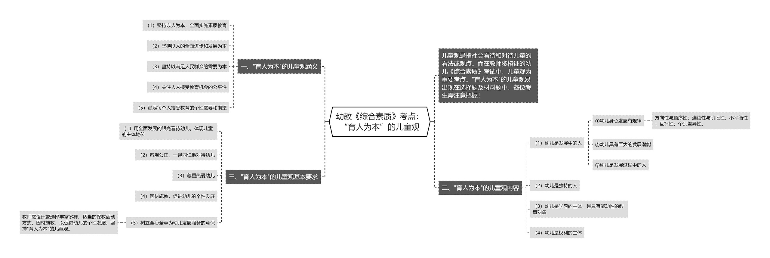 幼教《综合素质》考点：“育人为本”的儿童观思维导图