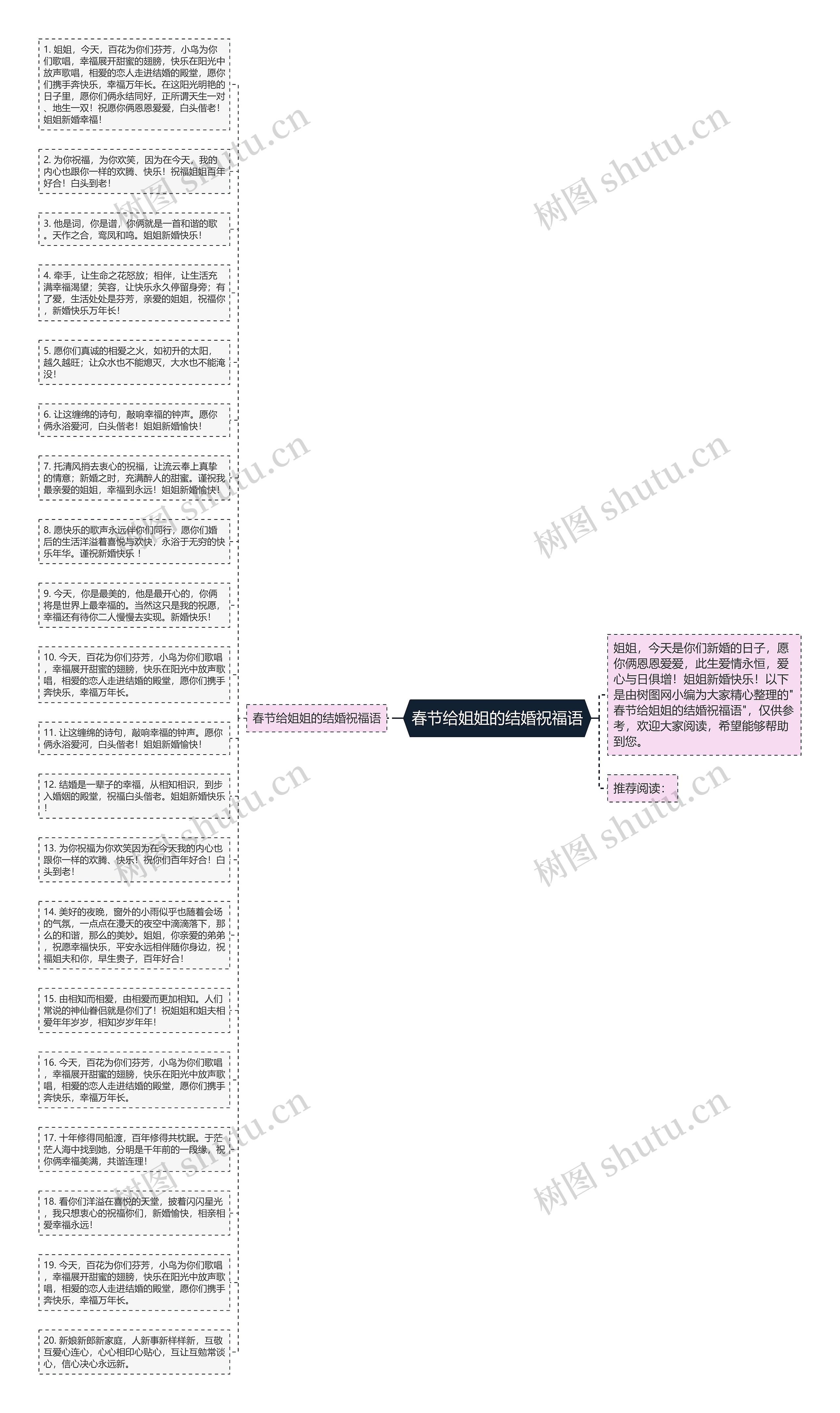 春节给姐姐的结婚祝福语思维导图高清图 春节给姐姐的结婚祝福语思维导图