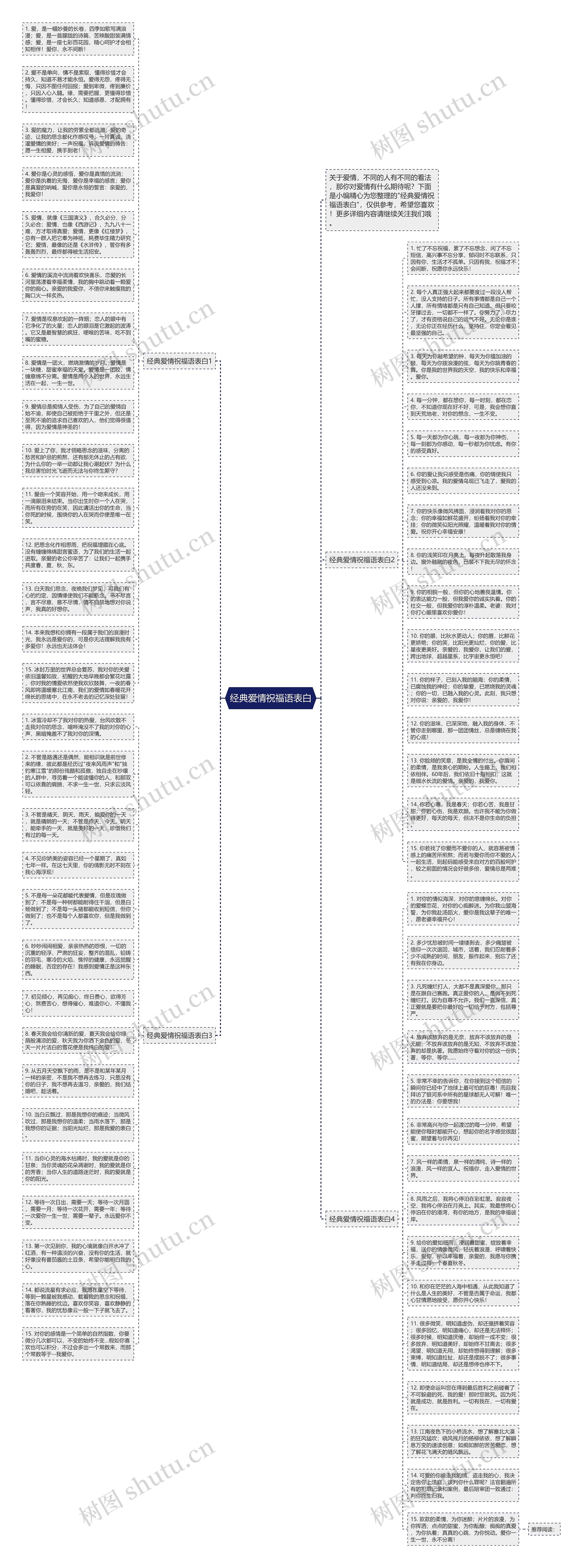 经典爱情祝福语表白思维导图