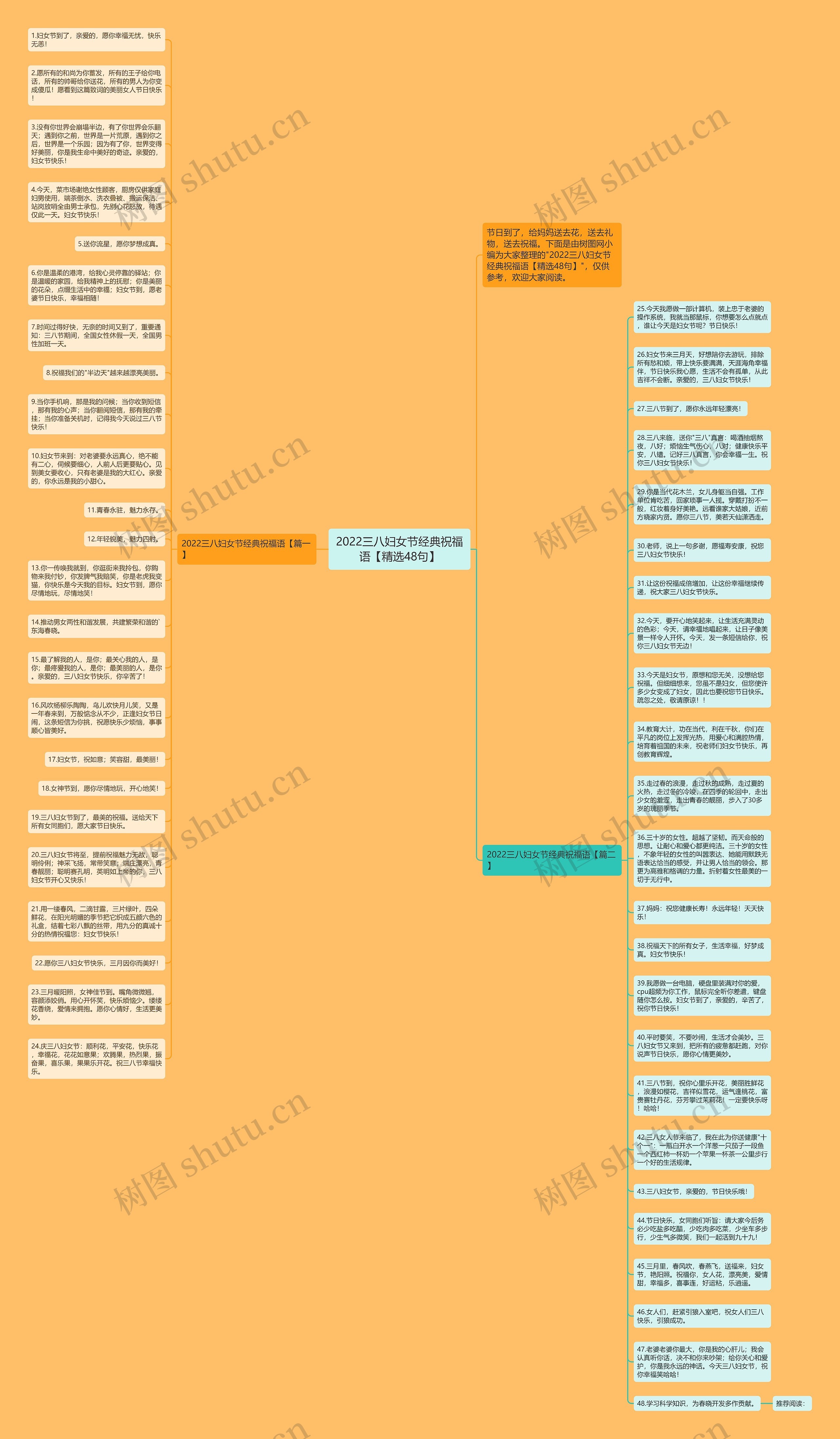 2022三八妇女节经典祝福语【精选48句】思维导图