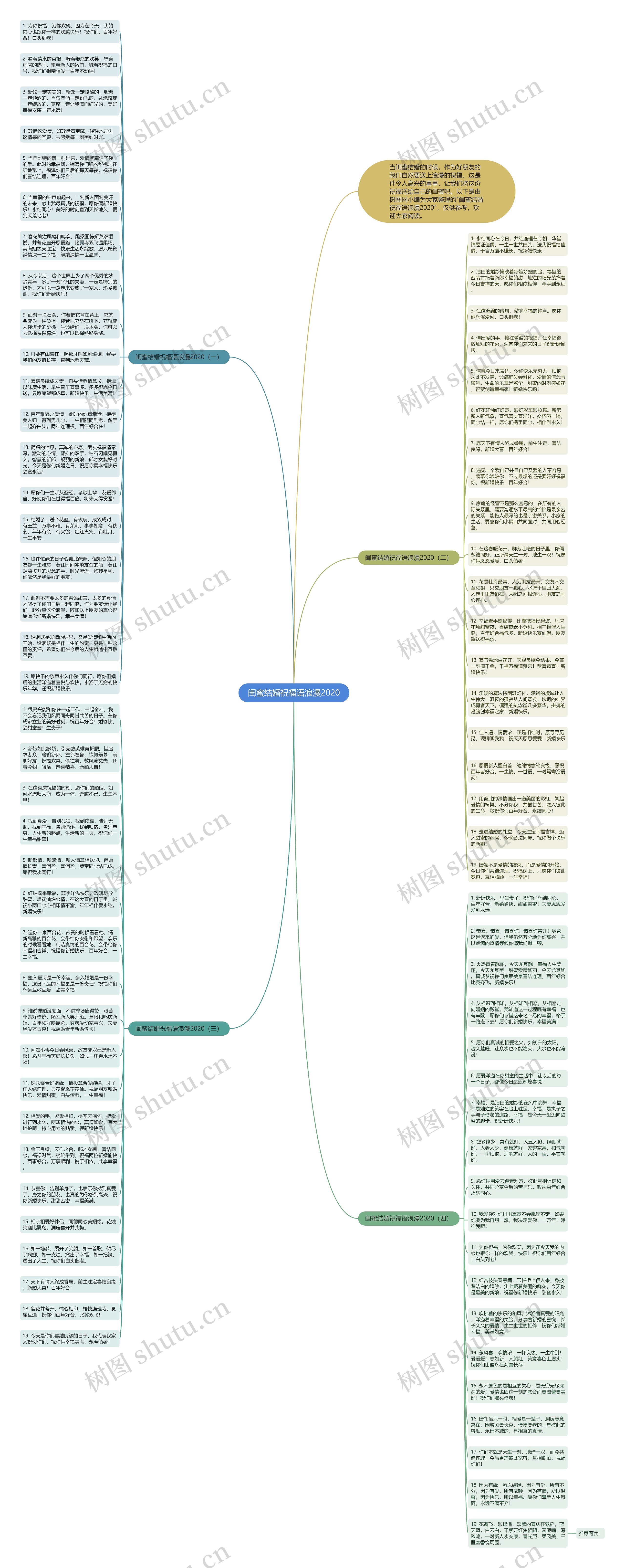 闺蜜结婚祝福语浪漫2020思维导图