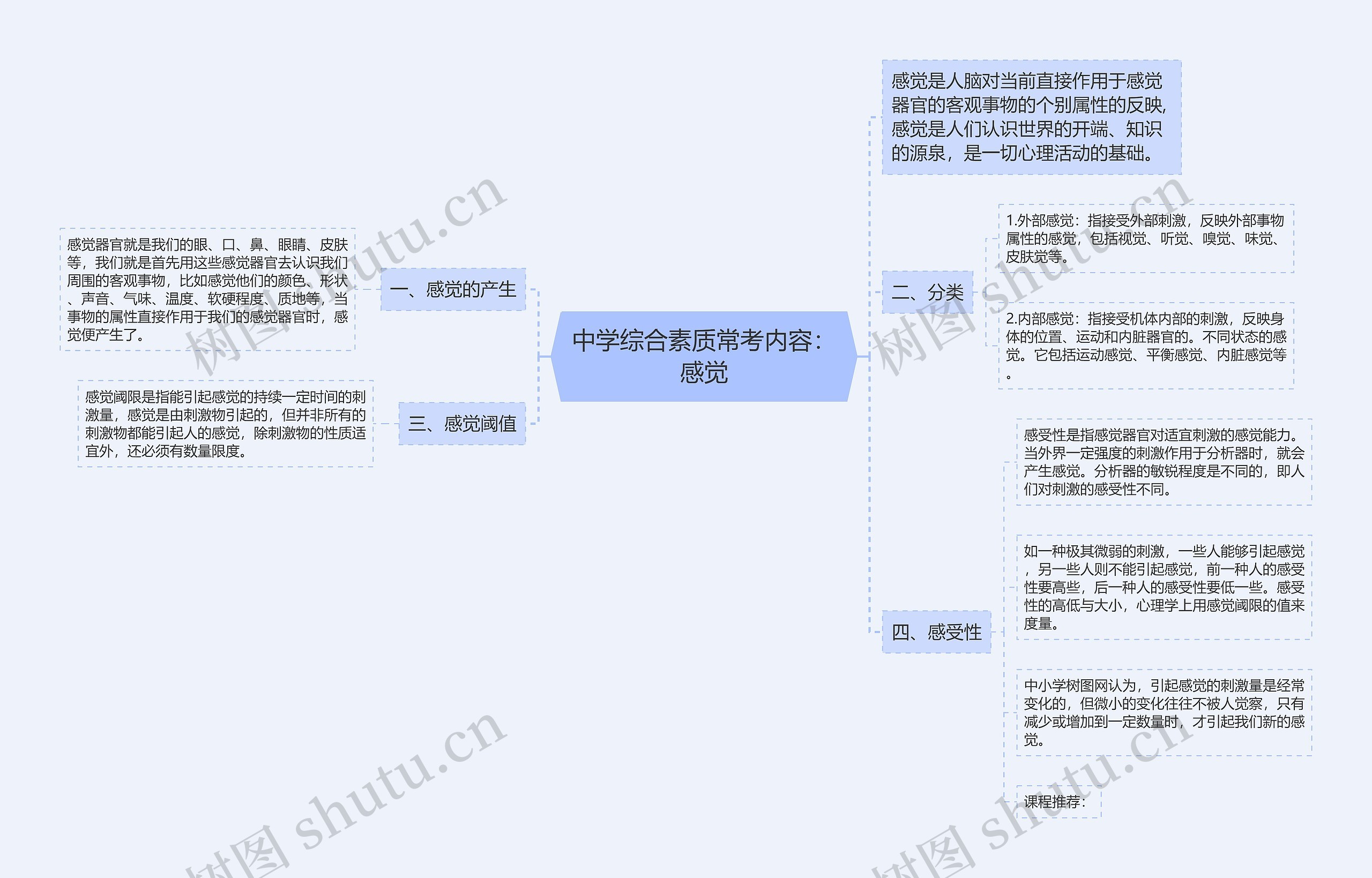 中学综合素质常考内容：感觉思维导图