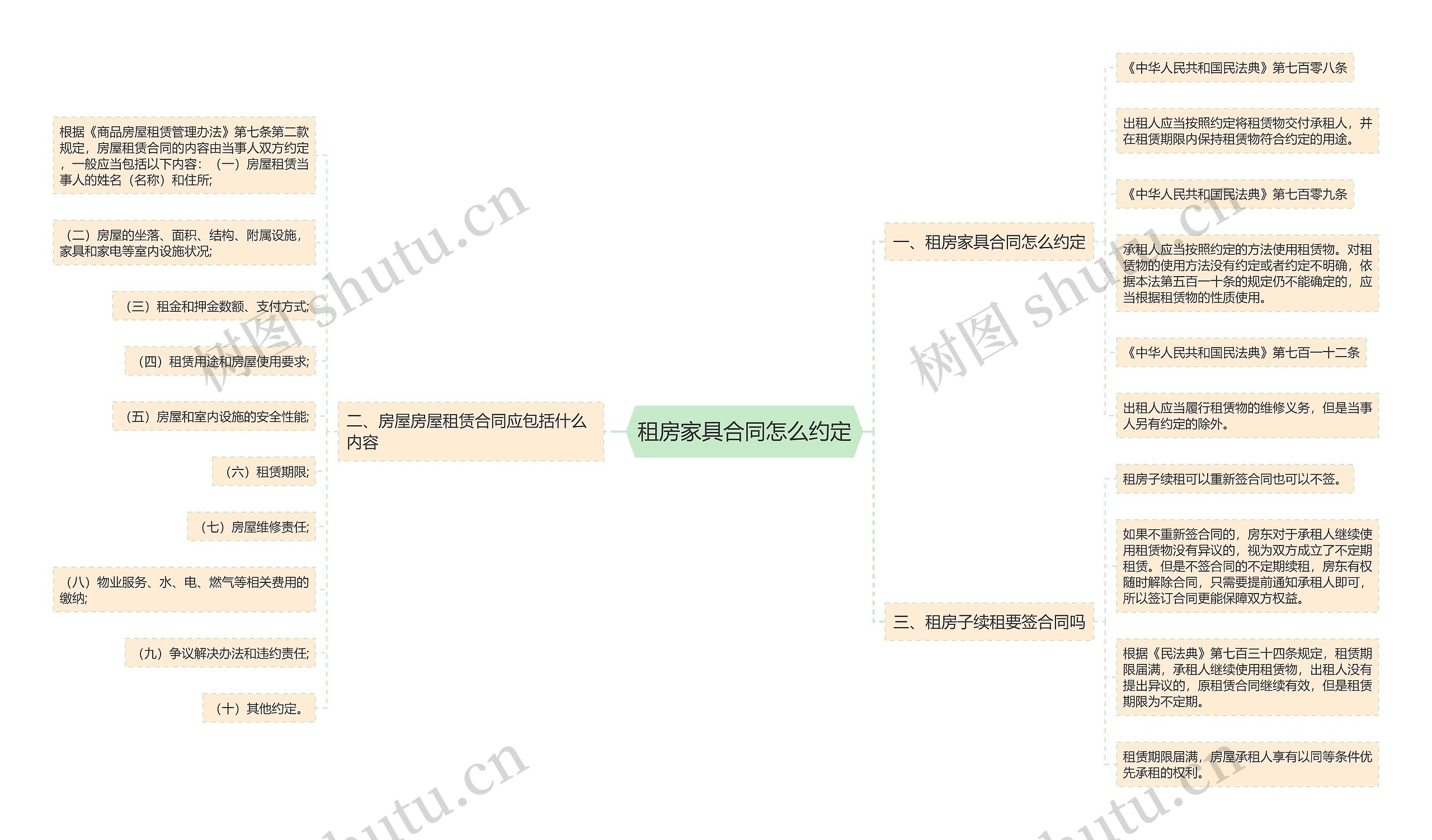 租房家具合同怎么约定思维导图