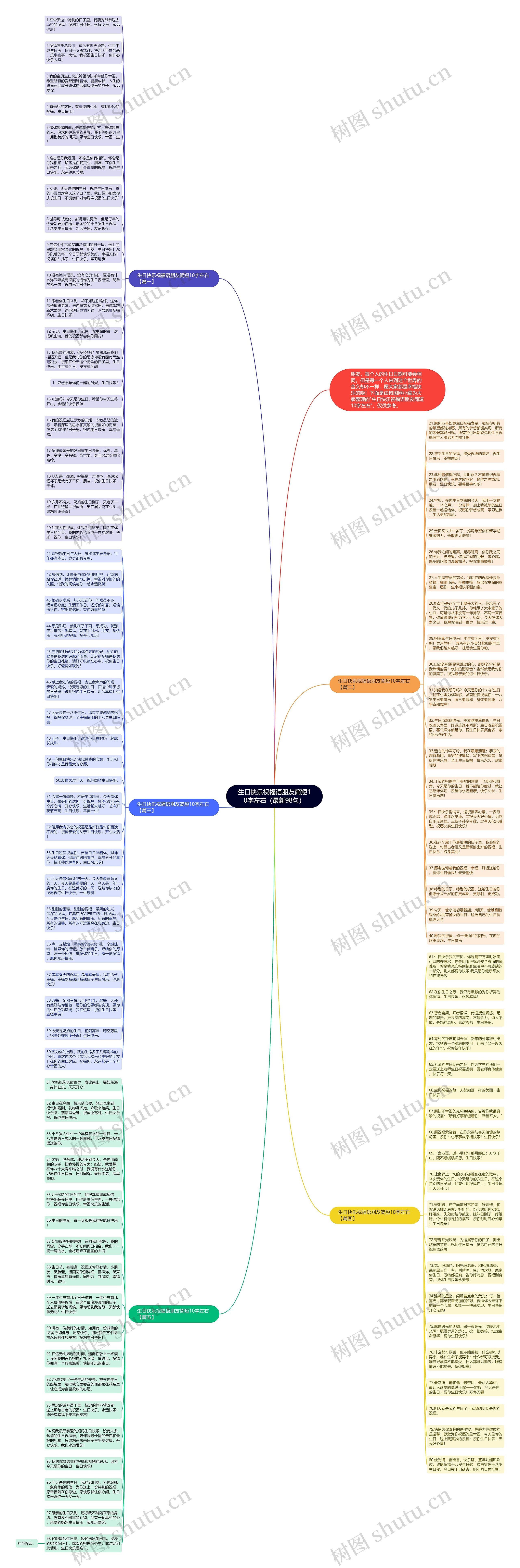 生日快乐祝福语朋友简短10字左右（最新98句）思维导图