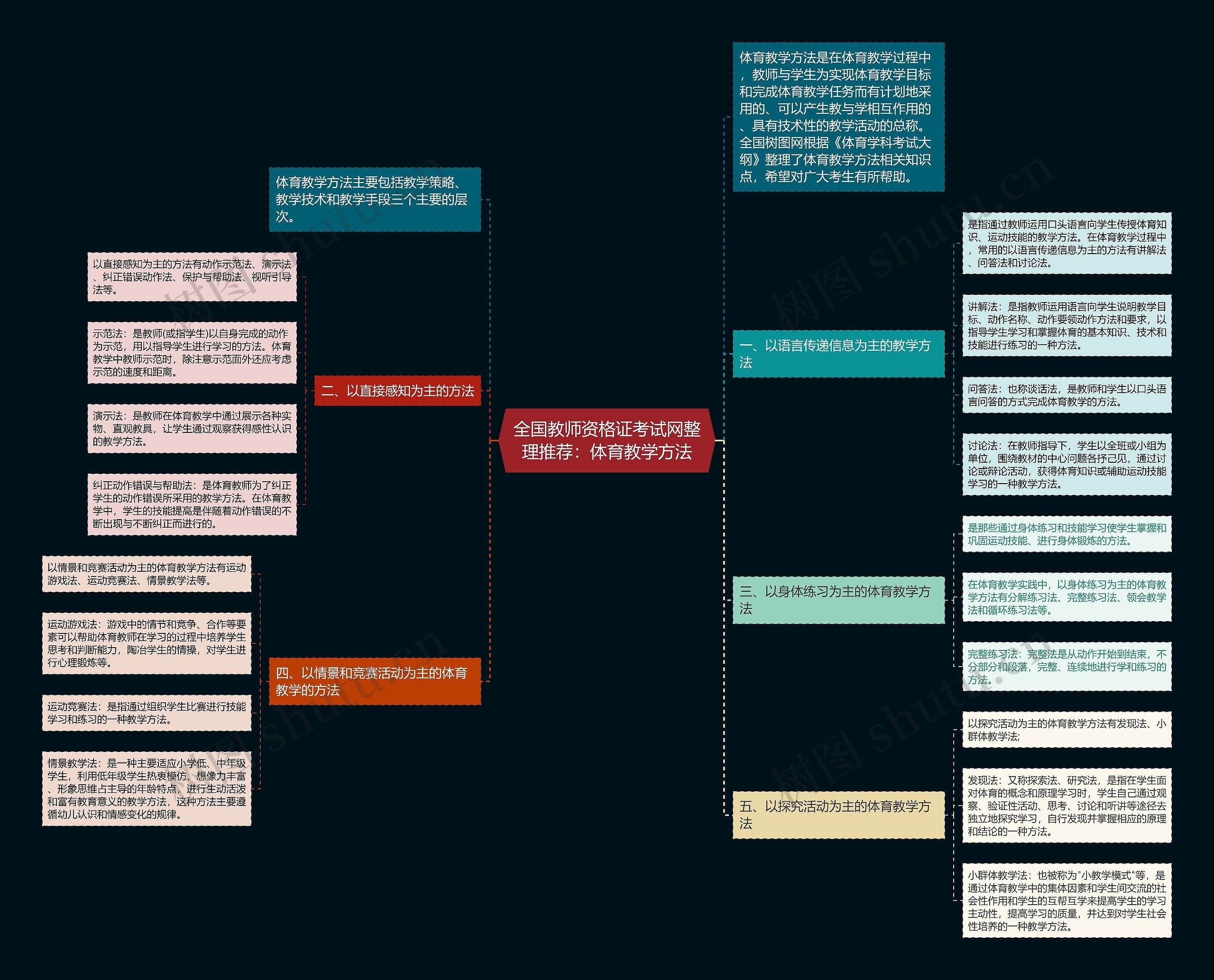 全国教师资格证考试网整理推荐：体育教学方法思维导图