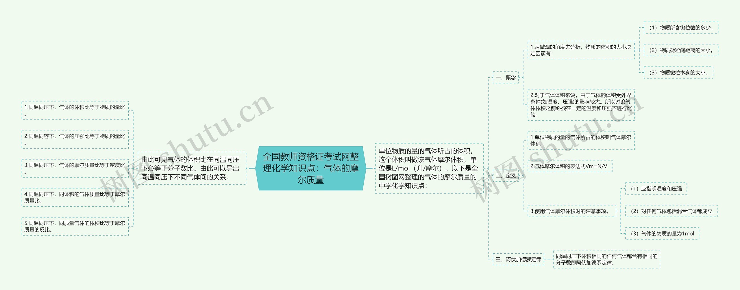 全国教师资格证考试网整理化学知识点：气体的摩尔质量思维导图