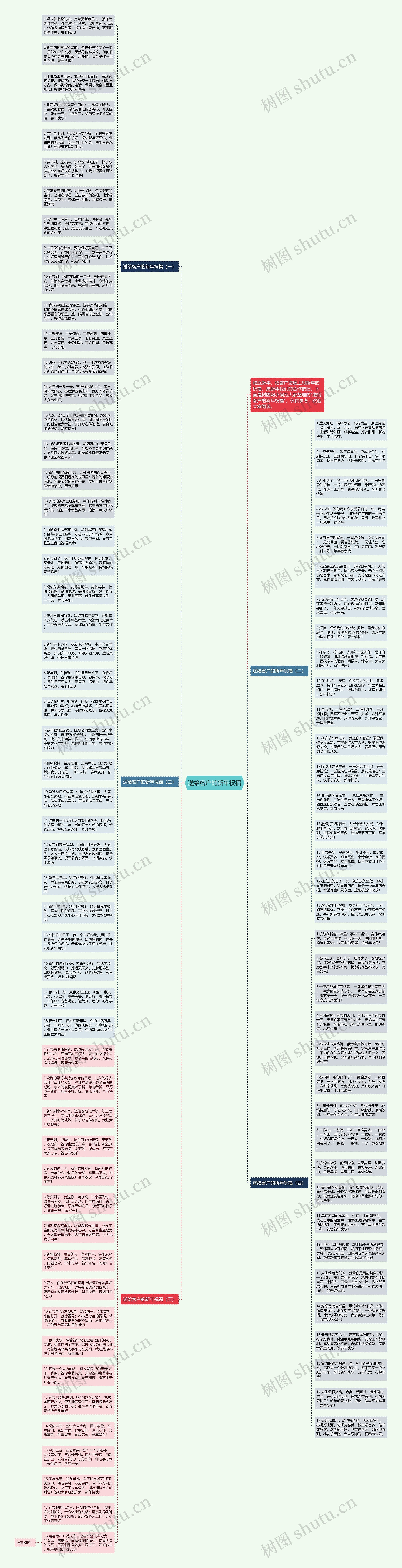 送给客户的新年祝福思维导图