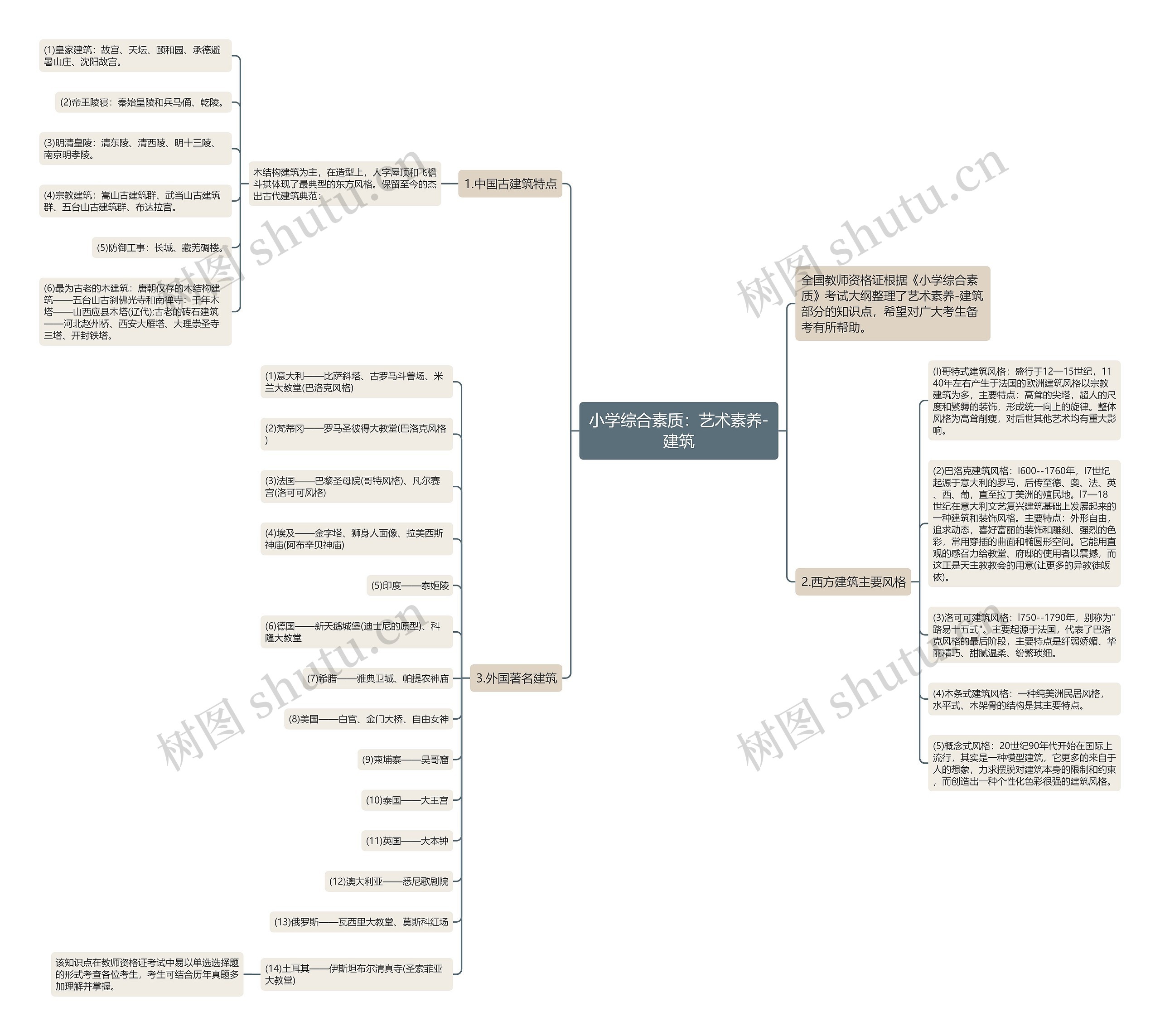 小学综合素质：艺术素养-建筑思维导图