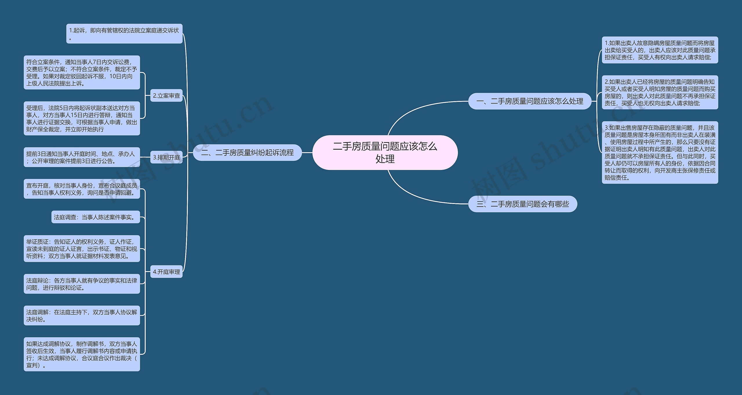 二手房质量问题应该怎么处理思维导图