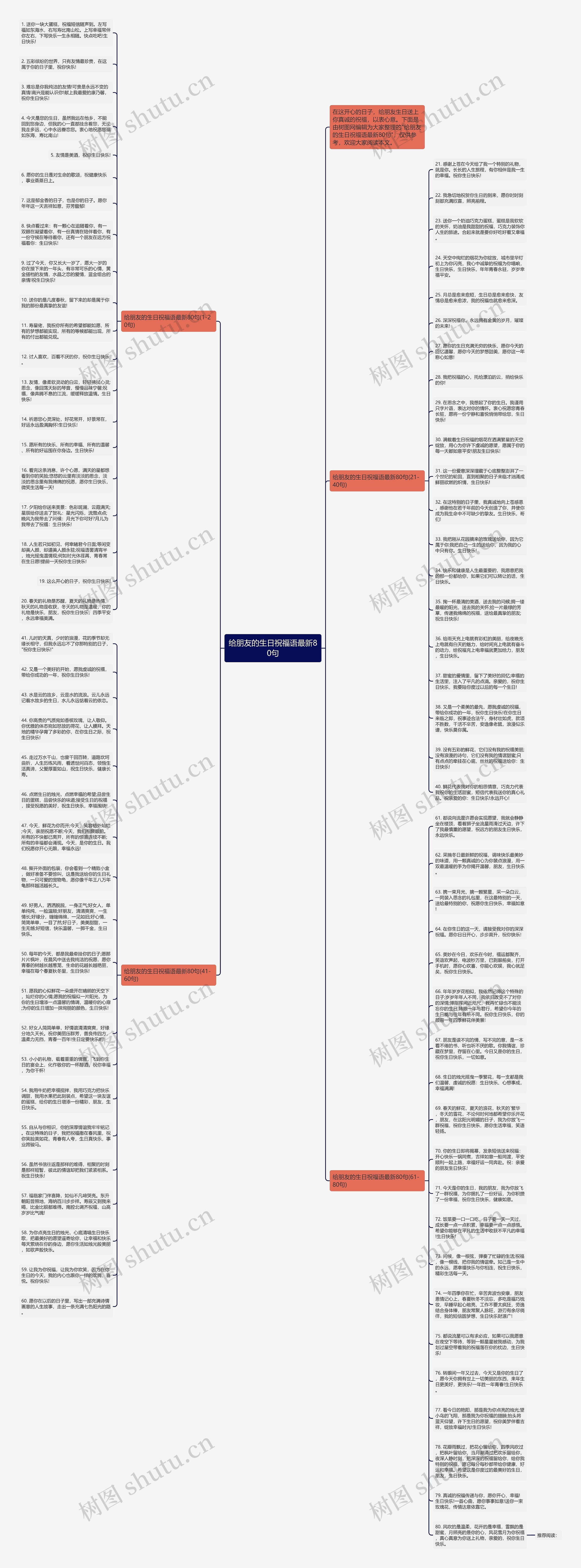 给朋友的生日祝福语最新80句思维导图