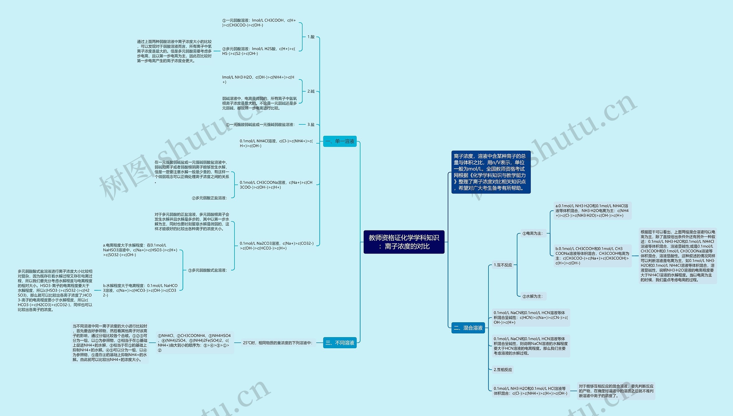 教师资格证化学学科知识：离子浓度的对比思维导图