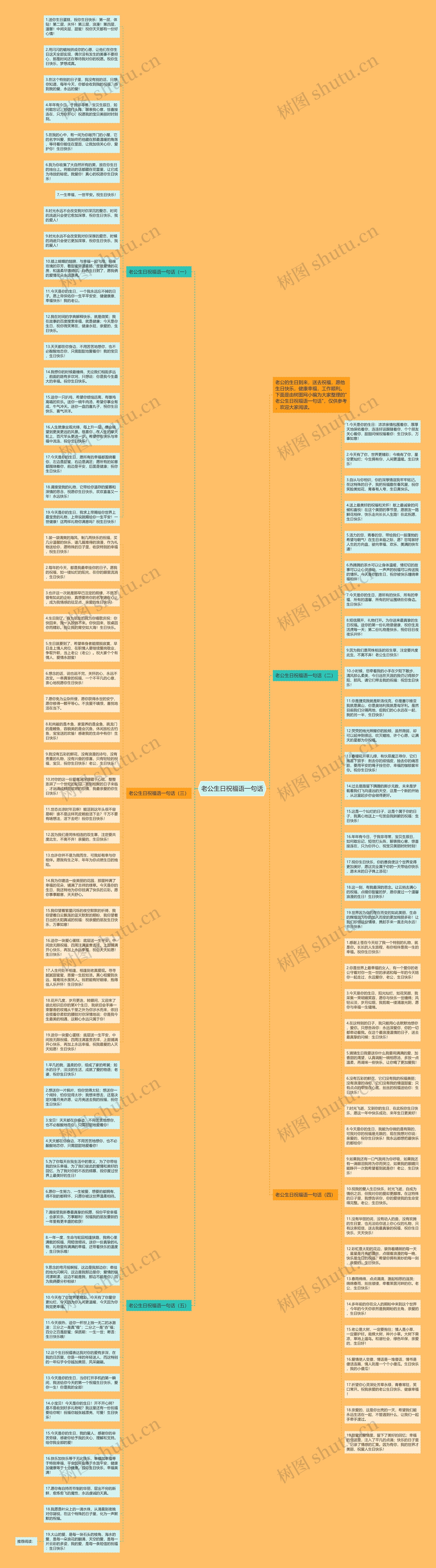 老公生日祝福语一句话思维导图