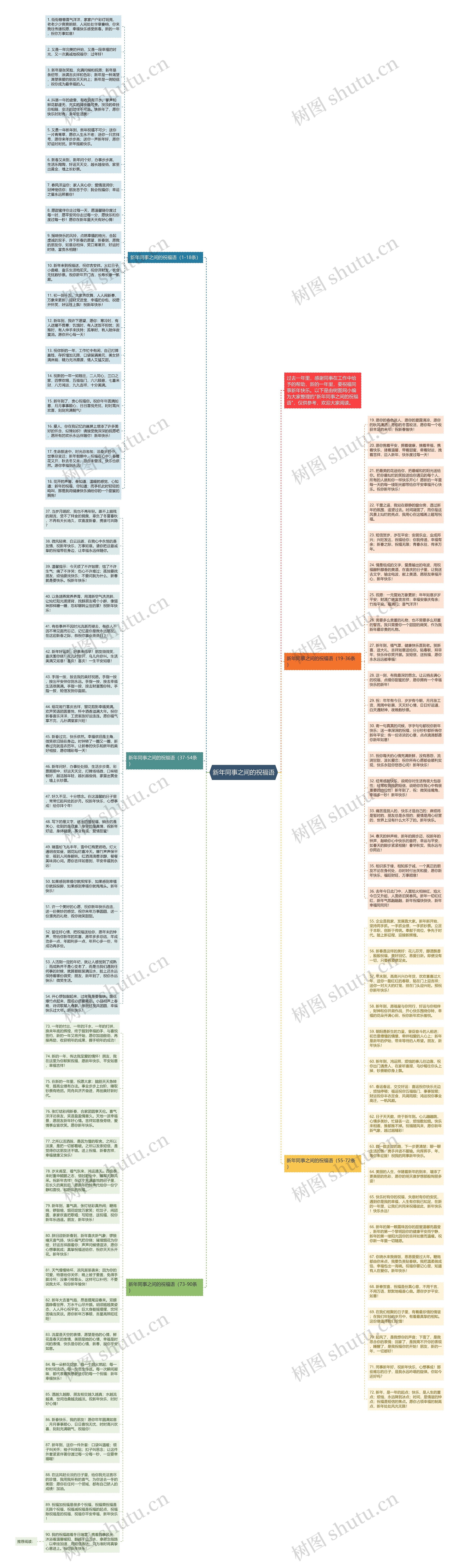 新年同事之间的祝福语思维导图高清图 新年同事之间的祝福语思维导图
