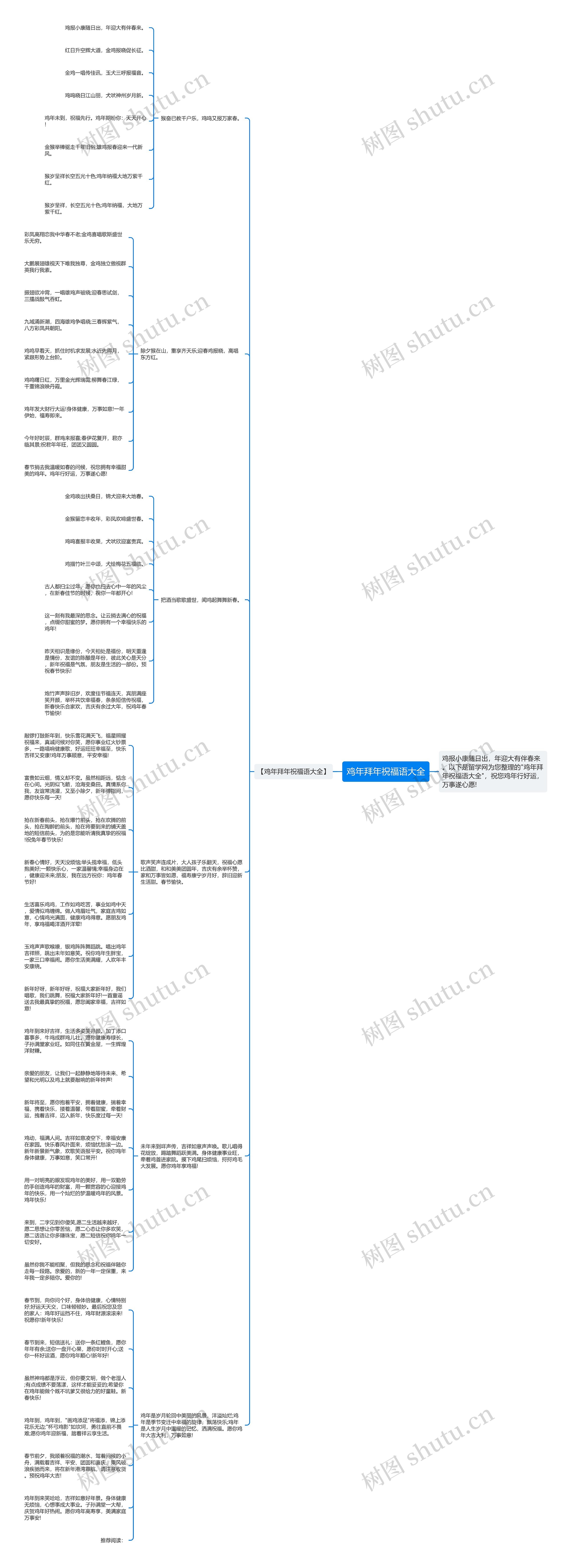 鸡年拜年祝福语大全思维导图