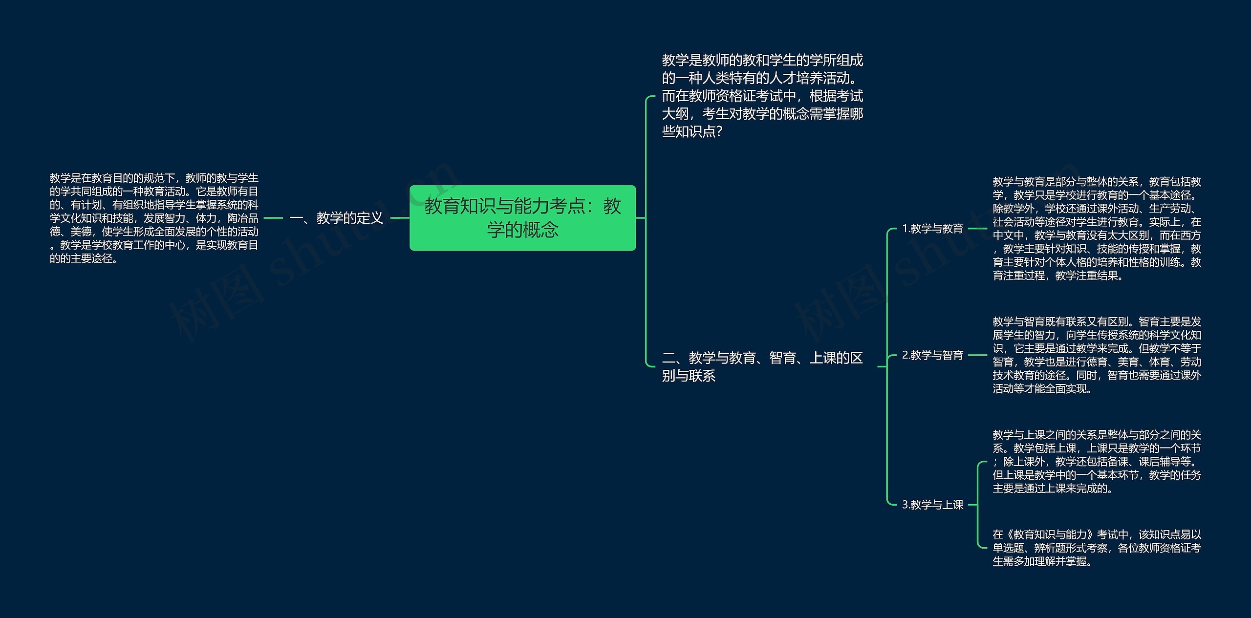 教育知识与能力考点：教学的概念思维导图