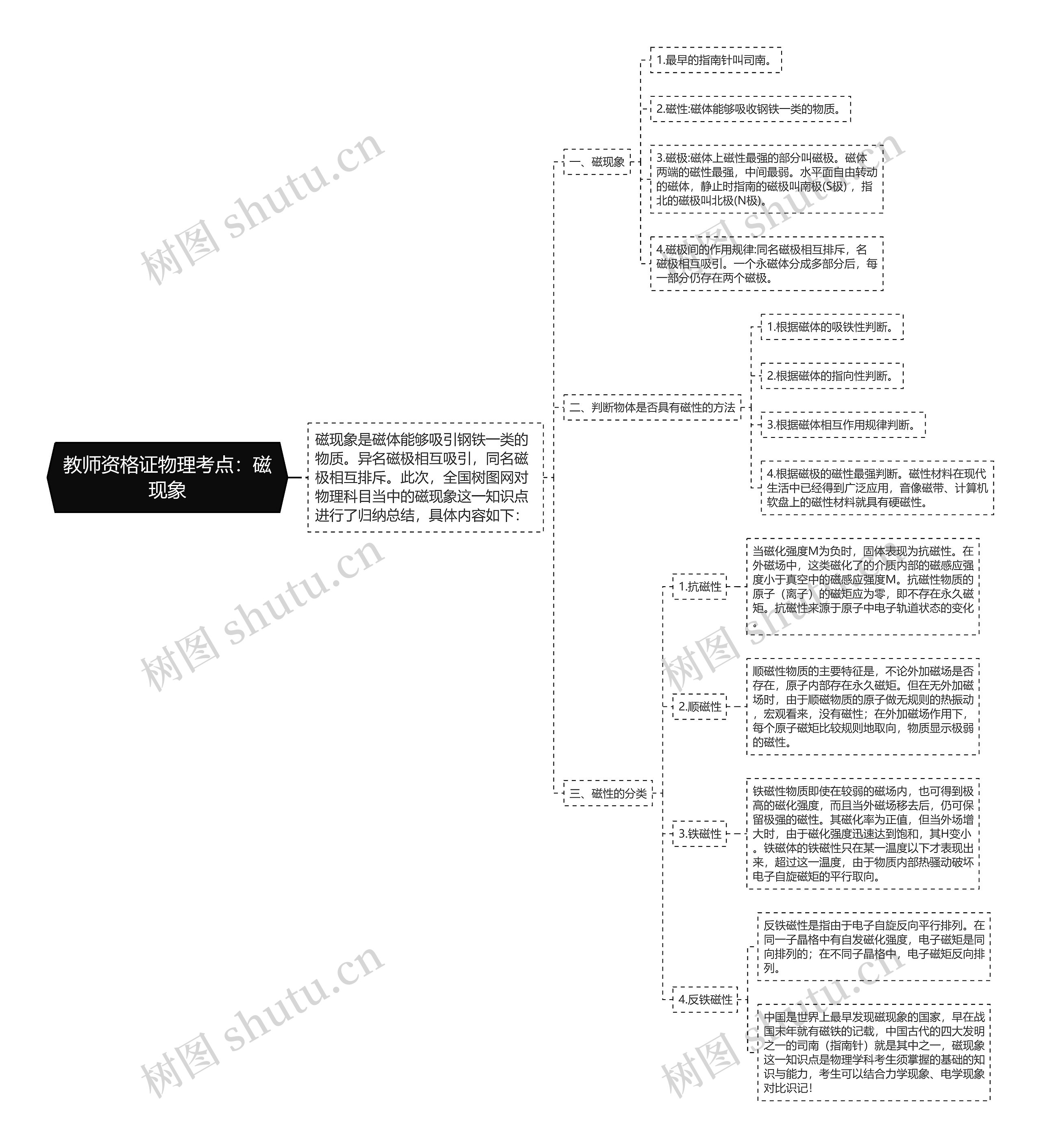 教师资格证物理考点：磁现象