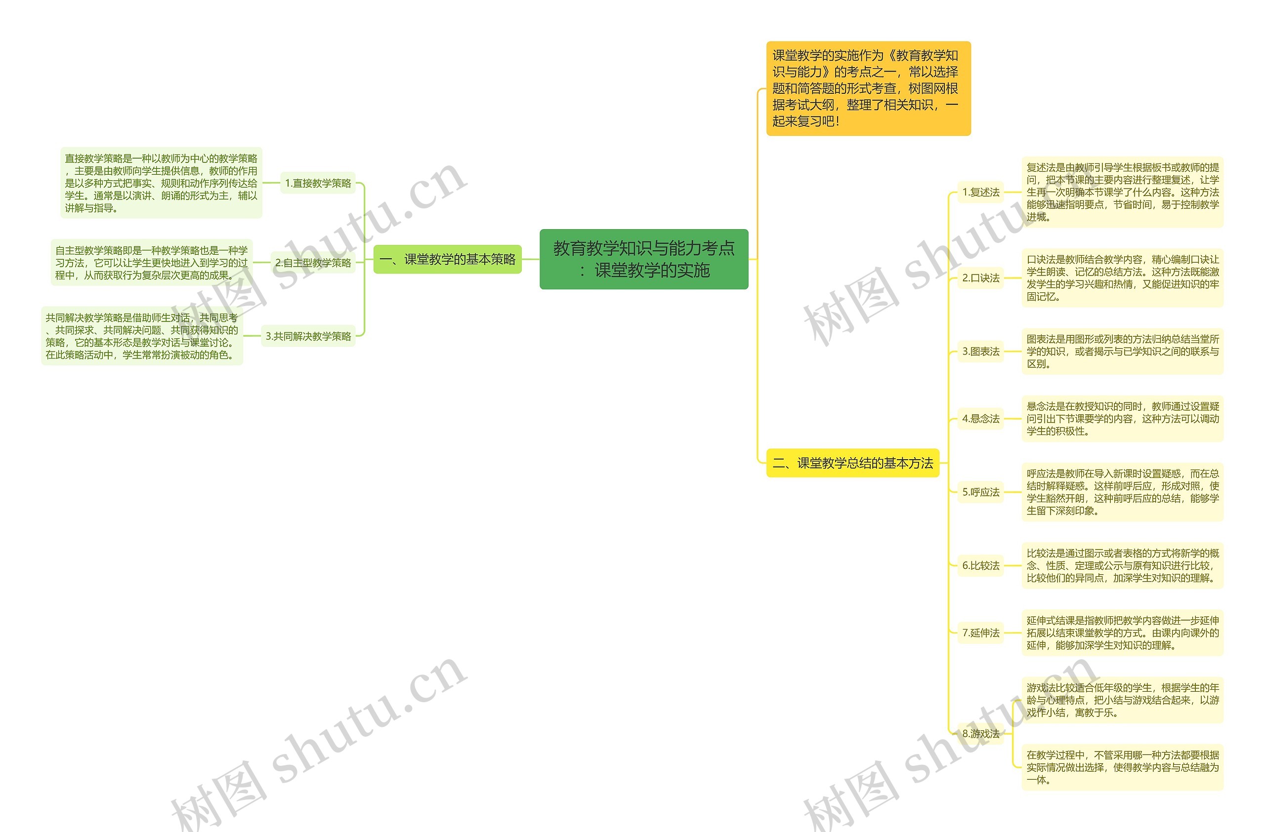 教育教学知识与能力考点：课堂教学的实施思维导图