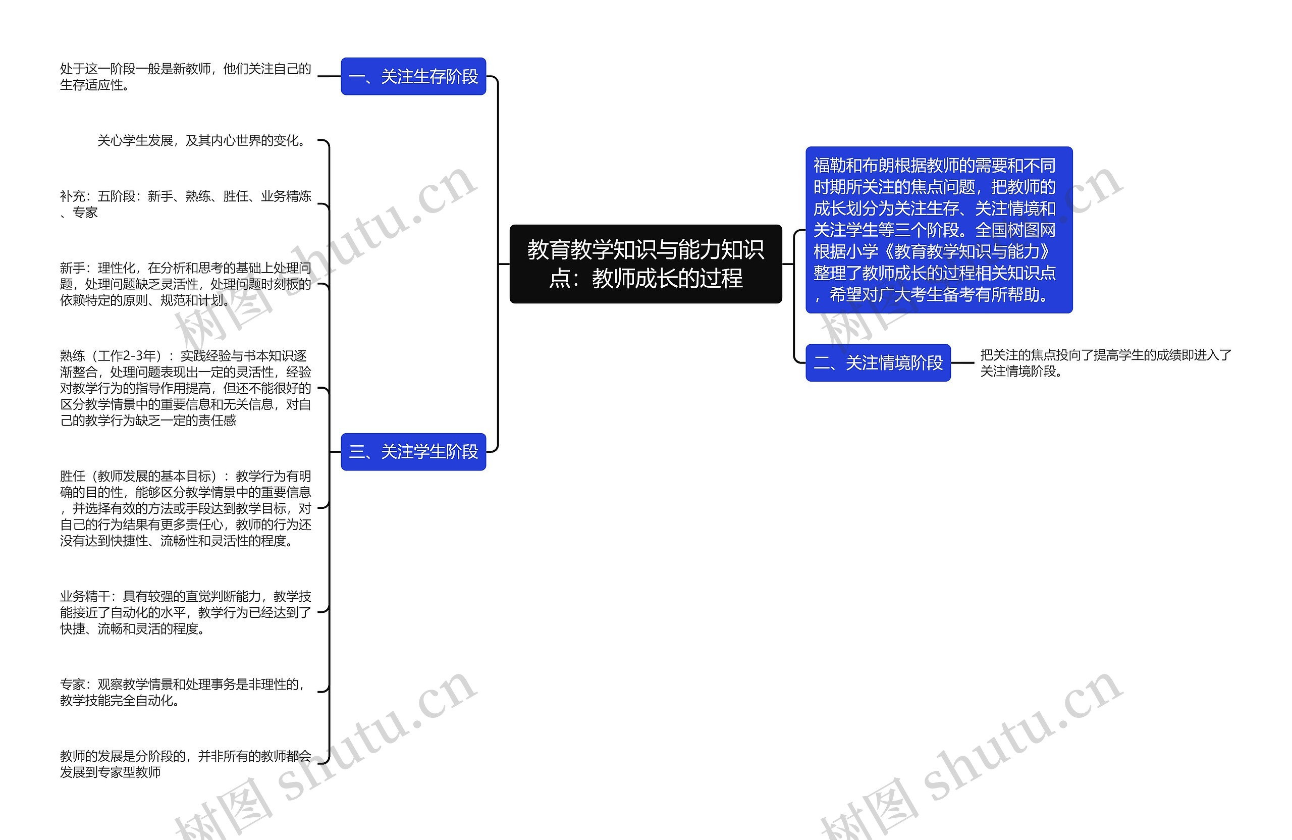 教育教学知识与能力知识点：教师成长的过程