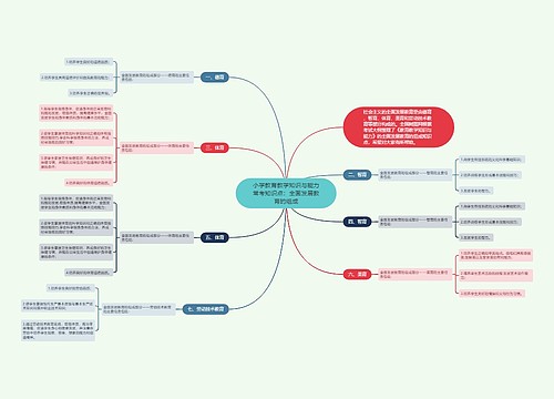 小学教育教学知识与能力常考知识点：全面发展教育的组成