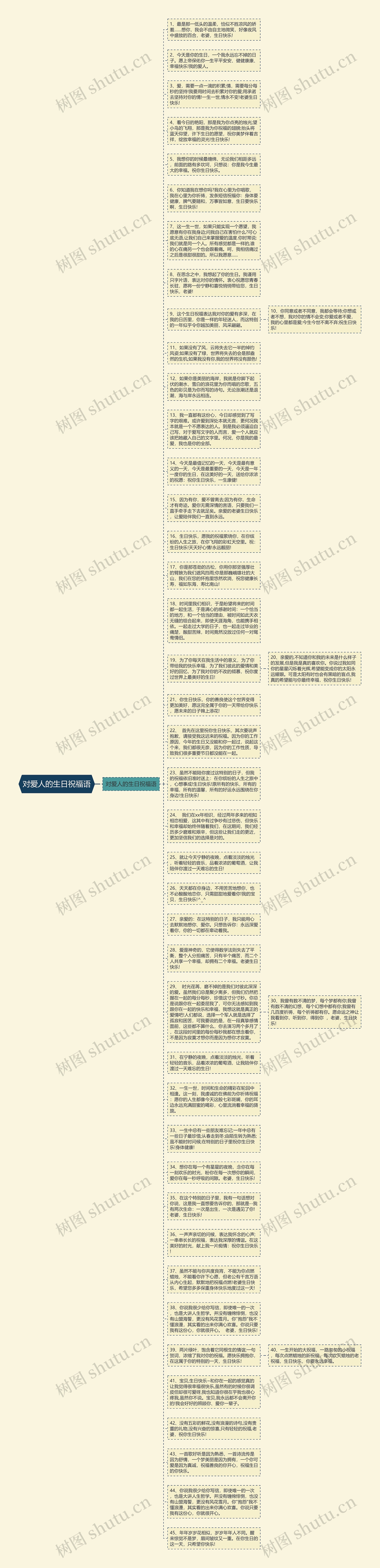 对爱人的生日祝福语思维导图