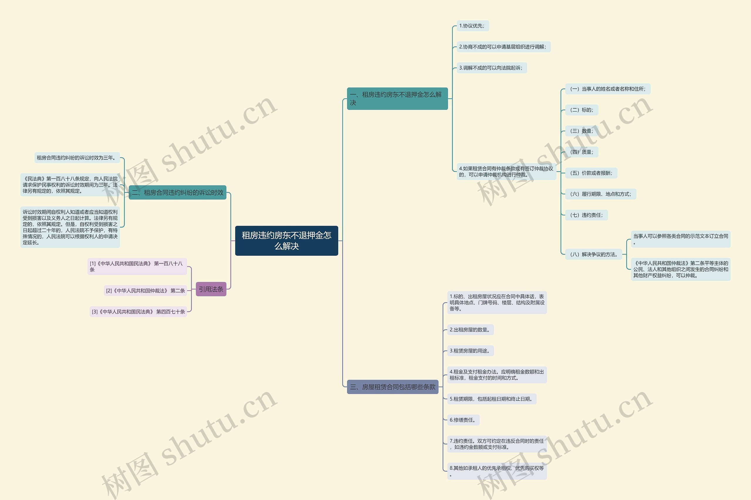 租房违约房东不退押金怎么解决思维导图