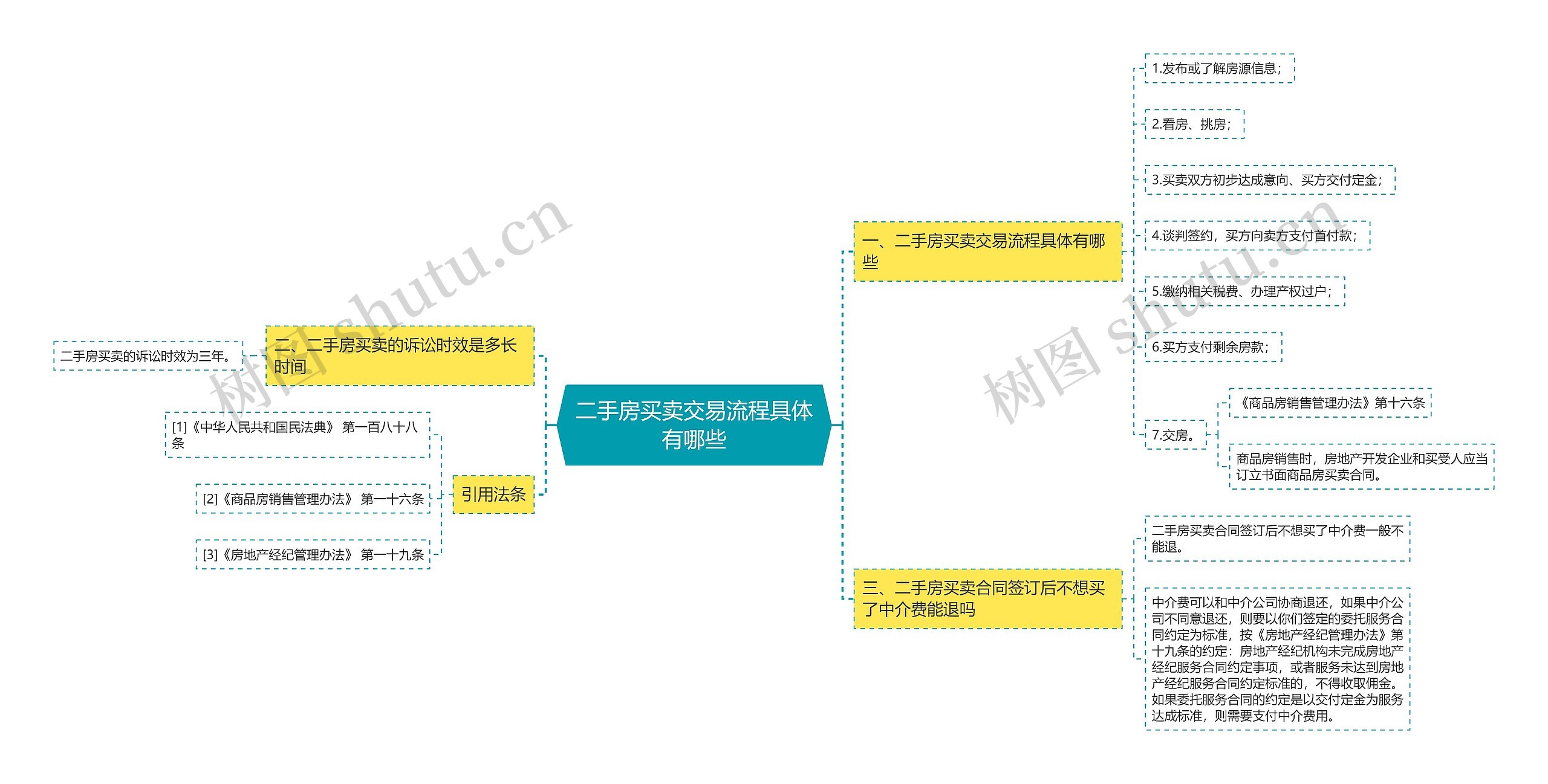 二手房买卖交易流程具体有哪些思维导图