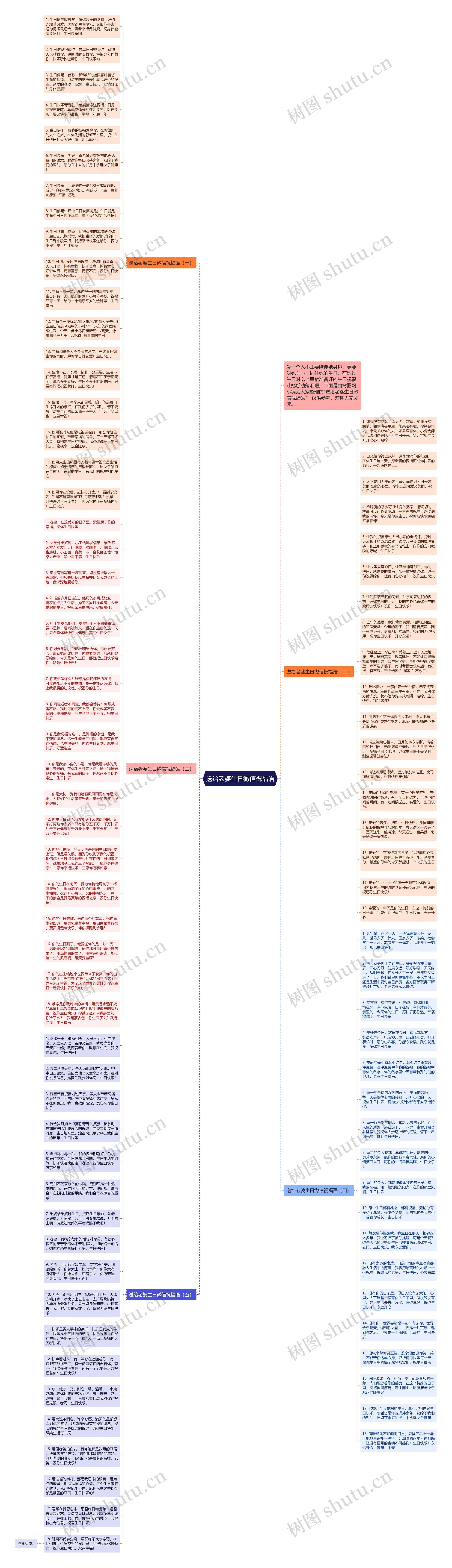 送给老婆生日微信祝福语思维导图