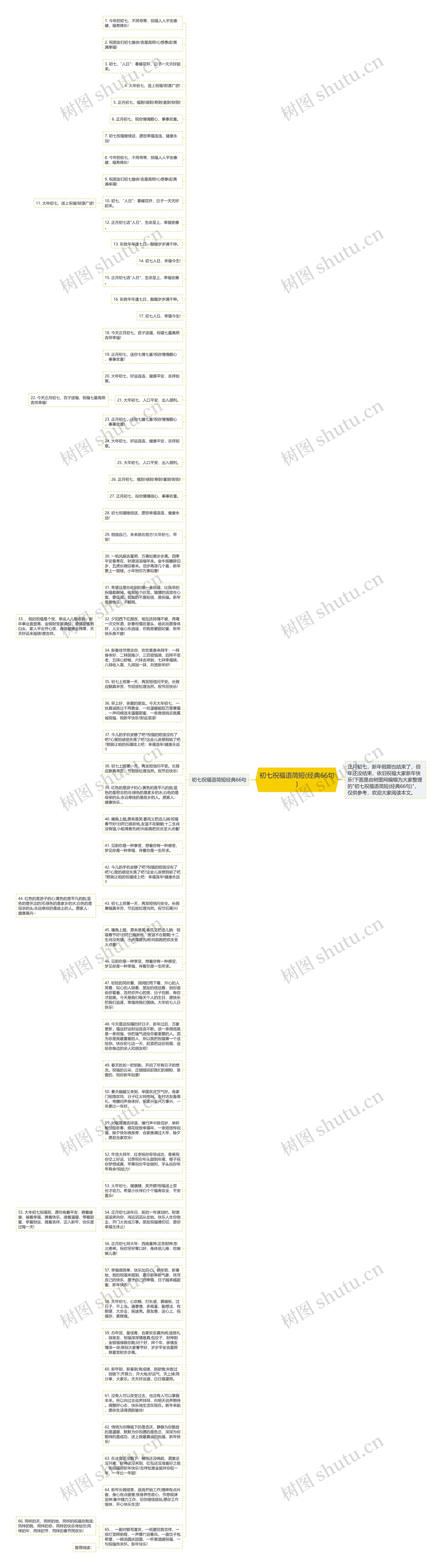 初七祝福语简短(经典66句)思维导图