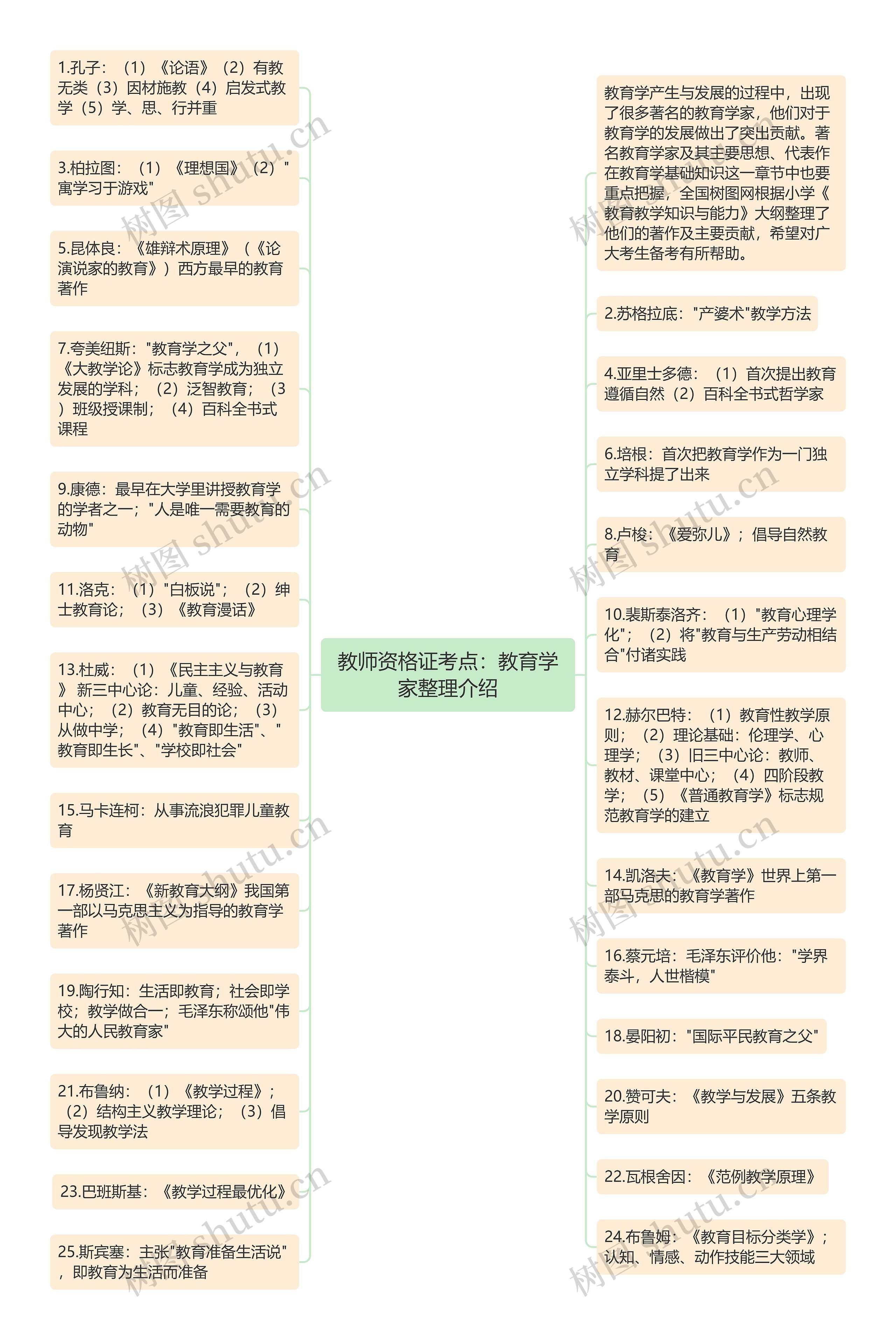 教师资格证考点：教育学家整理介绍