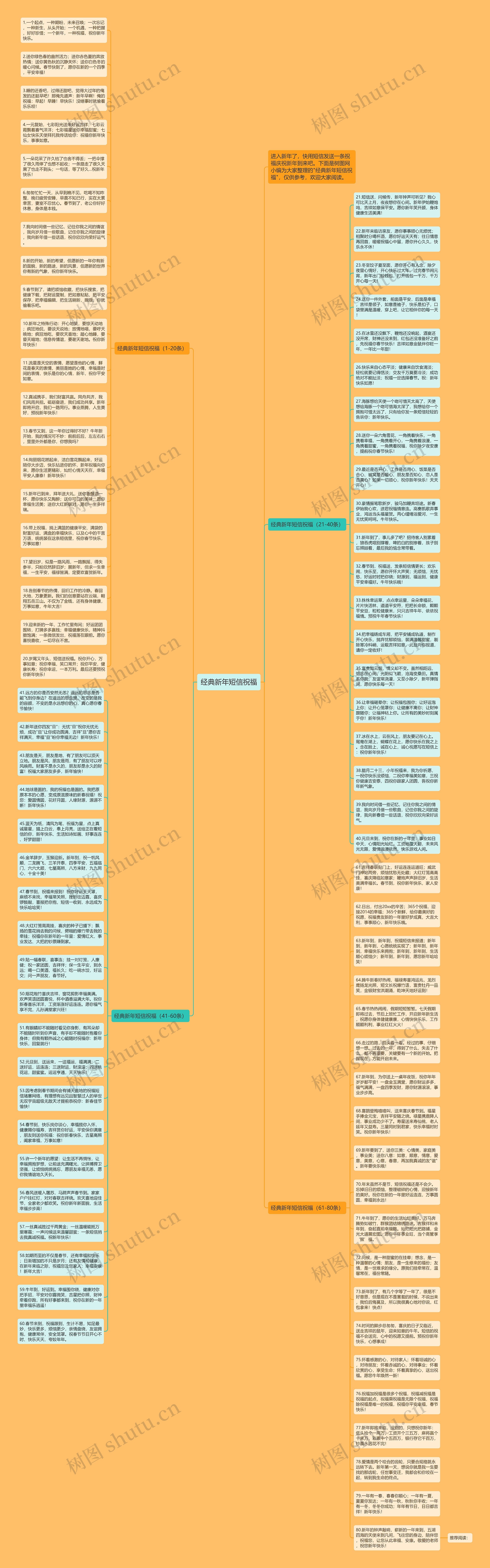 经典新年短信祝福思维导图